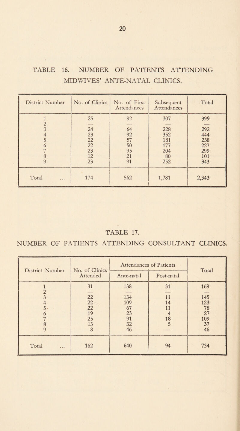 TABLE 16. NUMBER OF PATIENTS ATTENDING MID WIVES’ ANTE-NATAL CLINICS. District Number No. of Clinics No. of First Attendances Subsequent Attendances Total 1 9 25 92 307 399 Zli 3 24 64 228 292 4 23 92 352 444 5 22 57 181 238 6 22 50 177 227 7 23 95 204 299 8 12 21 80 101 9 23 91 252 343 Total 174 562 1,781 2,343 TABLE 17. NUMBER OF PATIENTS ATTENDING CONSULTANT CLINICS. District Number No. of Clinics Attended Attendances of Patients Total Ante-natal Post-natal 1 o 31 138 31 169 z 3 22 134 11 145 4 22 109 14 123 5 22 67 11 78 6 19 23 4 27 7 25 91 18 109 8 13 32 5 37 9 8 46 — 46