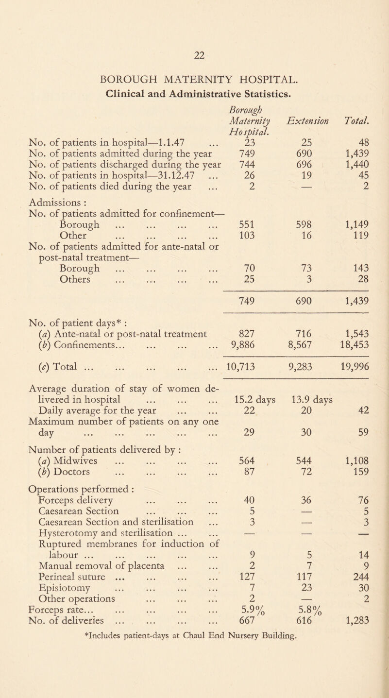 BOROUGH MATERNITY HOSPITAL. Clinical and Administrative Statistics. Borough Maternity Extension Total. Hospital. No. of patients in hospital—1.1.47 23 25 48 No. of patients admitted during the year 749 690 1,439 No. of patients discharged during the year 744 696 1,440 No. of patients in hospital—31.12.47 26 19 45 No. of patients died during the year 2 — 2 Admissions : No. of patients admitted for confinement— Borough 551 598 1,149 Other 103 16 119 No. of patients admitted for ante-natal or post-natal treatment— Borough 70 73 143 Others 25 3 28 749 690 1,439 No. of patient days* : (a) Ante-natal or post-natal treatment 827 716 1,543 (b) Confinements... 9,886 8,567 18,453 ^ Total ... ... ... ... ... 10,713 9,283 19,996 Average duration of stay of women de- livered in hospital 15.2 days 13.9 days Daily average for the year 22 20 42 Maximum number of patients on any one ••• ••• ••• ••• 29 30 59 Number of patients delivered by : (a) Mid wives 564 544 1,108 (b) Doctors 87 72 159 Operations performed : Forceps delivery 40 36 76 Caesarean Section 5 — 5 Caesarean Section and sterilisation 3 — 3 Hysterotomy and sterilisation ... — — — Ruptured membranes for induction of ltibouf ••• ••• ••• ••• 9 5 14 Manual removal of placenta 2 7 9 Perineal suture ... 127 117 244 Episiotomy 7 23 30 Other operations 2 — 2 Forceps rate... 5-9% 5.8% No. of deliveries 667 616 1,283 *Includes patient-days at Chaul End Nursery Building.