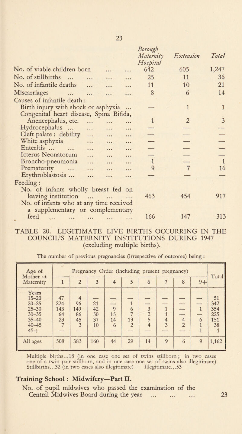 No. of viable children born • • • • • • Borough Maternity Hospital 642 Extension 605 Total 1,247 No. of stillbirths • • • • • • 25 11 36 No. of infantile deaths • • • • • • 11 10 21 Miscarriages • • • • • • 8 6 14 Causes of infantile death ; Birth injury with shock or asphyxia ... 1 1 Congenital heart disease, Anencephalus, etc. Spina Bifida, • • • • • • 1 2 3 Hydrocephalus ... • « • • • • — — — Cleft palate : debility ... • • • • • • — — — White asphyxia • • • • • • — — — Enteritis ... • • • • • • — — — Icterus Neonatorum • • • • • • — — — Broncho-pneumonia • • • • • • 1 — 1 Prematurity • • • • • • 9 7 16 Erythroblastosis ... • • • • • • — —- —■ Feeding : No. of infants wholly breast fed on leaving institution 463 454 917 No. of infants who at any time received a supplementary or complementary feed i. vvvi ••• ••• ••• • • • ••• • 166 147 313 TABLE 20. LEGITIMATE LIVE BIRTHS OCCURRING IN THE COUNCIL’S MATERNITY INSTITUTIONS DURING 1947 (excluding multiple births). The number of previous pregnancies (irrespective of outcome) being : Age of Mother at Maternity Pregna mcy Oi rder (including preser it pregnancy) Total 1 2 3 4 5 6 7 8 9+ Years 15-20 47 4 51 20-25 224 96 21 — 1 — — — — 342 25-30 143 149 42 9 6 3 1 — 1 354 30-35 64 86 50 15 7 2 1 — — 225 35-40 23 45 37 14 13 5 4 4 6 151 40-45 7 3 10 6 2 4 3 2 1 38 45+ 1 1 All ages 508 383 160 44 29 14 9 6 9 1,162 Multiple births... 18 (in one case one set of twins stillborn; in two cases one of a twin pair stillborn, and in one case one set of twins also illegitimate) Stillbirths...32 (in two cases also illegitimate) Illegitimate...53 Training School: Midwifery—Part II. No. of pupil midwives who passed the examination of the Central Mid wives Board during the year . 23