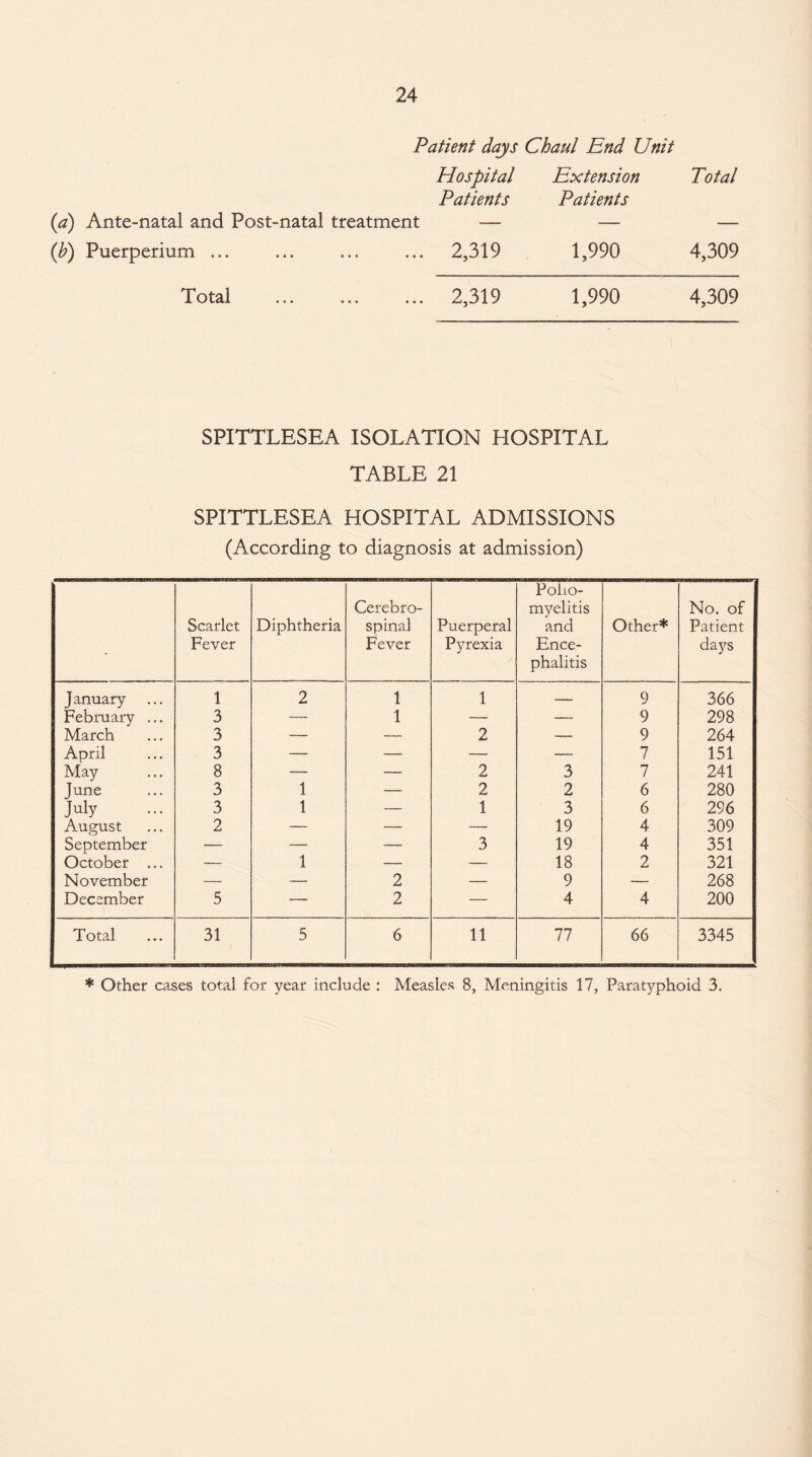 Patient days Chaul End Unit Hospital Extension Total Patients Patients (a) Ante-natal and Post-natal treatment — — — (b) Puerperium ... ... ... ... 2,319 1,990 4,309 Total 2,319 1,990 4,309 SPITTLESEA ISOLATION HOSPITAL TABLE 21 SPITTLESEA HOSPITAL ADMISSIONS (According to diagnosis at admission) Scarlet Fever Diphtheria Cerebro¬ spinal Fever Puerperal Pyrexia Polio¬ myelitis and Ence¬ phalitis Other* No. of Patient days January 1 2 1 1 — 9 366 February ... 3 — 1 — — 9 298 March 3 — — 2 — 9 264 April 3 — — — — 7 151 May 8 — — 2 3 7 241 June 3 1 — 2 2 6 280 July 3 1 — 1 3 6 296 August 2 — — — 19 4 309 September — — — 3 19 4 351 October ... — 1 — — 18 2 321 November — — 2 — 9 — 268 December 5 — 2 — 4 4 200 Total 31 5 6 11 77 66 3345 * Other cases total for year include : Measles 8, Meningitis 17, Paratyphoid 3.
