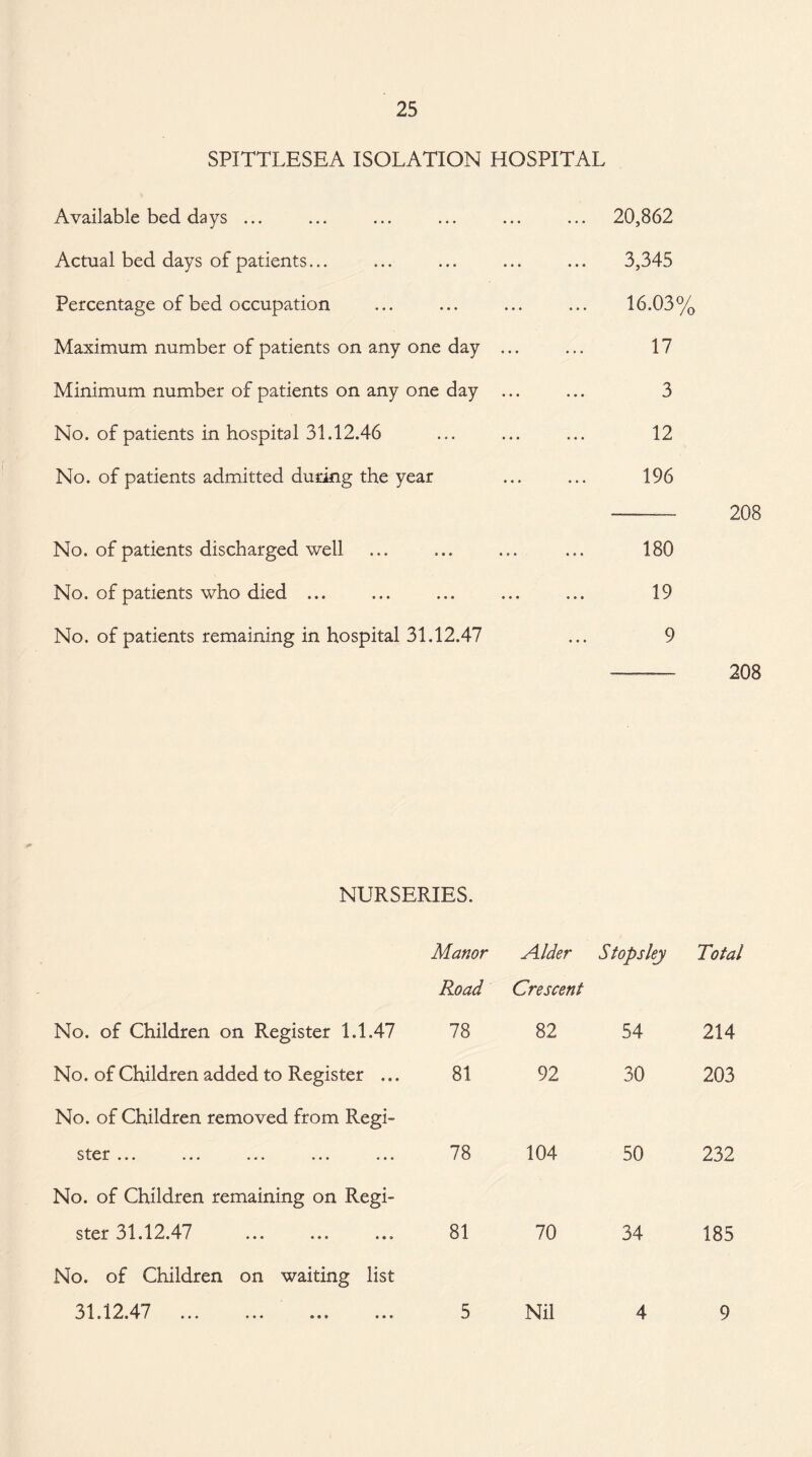 SPITTLESEA ISOLATION HOSPITAL Available bed days ... Actual bed days of patients... Percentage of bed occupation Maximum number of patients on any one day Minimum number of patients on any one day No. of patients in hospital 31.12.46 No. of patients admitted during the year No. of patients discharged well No. of patients who died ... No. of patients remaining in hospital 31.12.47 20,862 3,345 16.03% 17 3 12 196 180 19 9 208 208 NURSERIES. No. of Children on Register 1.1.47 No. of Children added to Register ... No. of Children removed from Regi- st^cr *•* «* * No. of Children remaining on Regi¬ ster 31.12.47 No. of Children on waiting list 31 12 47 J 1 » litJl T f * ♦ « ••• Manor Road A.lder Crescent St ops ley Total 78 82 54 214 81 92 30 203 78 104 50 232 81 70 34 185 5 Nil 4 9