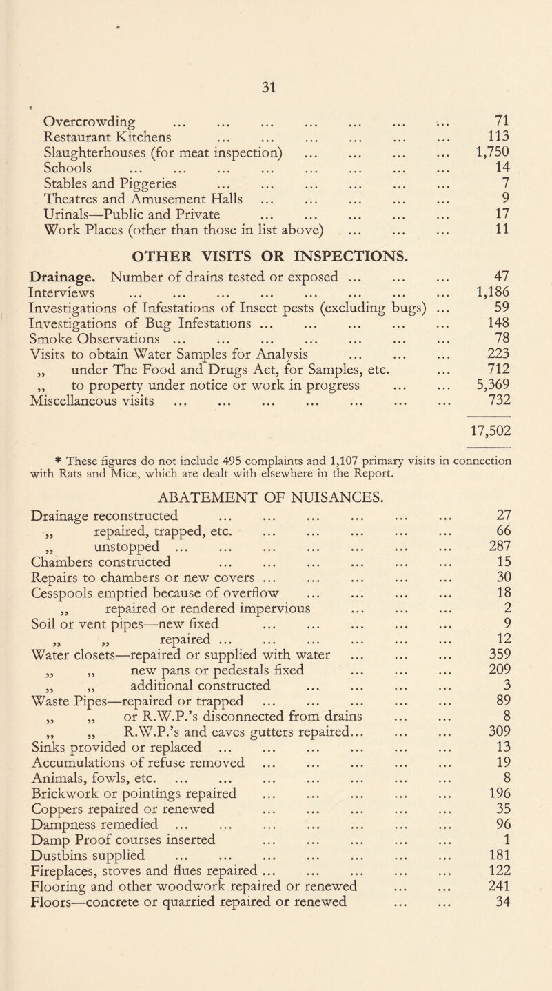 Overcrowding ... ... ... ... ... ... ... 71 Restaurant Kitchens ... ... ... ... ... ... 113 Slaughterhouses (for meat inspection) ... ... ... ... 1,750 Schools ... ... ... ... ... ... ... ... 14 Stables and Piggeries ... ... ... ... ... ... 7 Theatres and Amusement Halls ... ... ... ... ... 9 Urinals—Public and Private ... ... ... ... ... 17 Work Places (other than those in list above) ... ... ... 11 OTHER VISITS OR INSPECTIONS. Drainage. Number of drains tested or exposed ... ... ... 47 Interviews ... ... ... ... ... ... ... ... 1,186 Investigations of Infestations of Insect pests (excluding bugs) ... 59 Investigations of Bug Infestations ... ... ... ... ... 148 Smoke Observations ... ... ... ... ... ... ... 78 Visits to obtain Water Samples for Analysis ... ... ... 223 „ under The Food and Drugs Act, for Samples, etc. ... 712 „ to property under notice or work in progress ... ... 5,369 Miscellaneous visits ... ... ... ... ... ... ... 732 17,502 * These figures do not include 495 complaints and 1,107 primary visits in connection with Rats and Mice, which are dealt with elsewhere in the Report. ABATEMENT OF NUISANCES. Drainage reconstructed ... ... ... ... ... ... 27 ,, repaired, trapped, etc. ... ... ... ... ... 66 „ unstopped ... ... ... ... ... ... ... 287 Chambers constructed ... ... ... ... ... ... 15 Repairs to chambers or new covers ... ... ... ... ... 30 Cesspools emptied because of overflow ... ... ... ... 18 ,, repaired or rendered impervious ... ... ... 2 Soil or vent pipes—new fixed ... ... ... ... ... 9 „ „ repaired ... ... ... ... ... ... 12 Water closets—repaired or supplied with water ... ... ... 359 „ ,, new pans or pedestals fixed ... ... ... 209 ,, ,, additional constructed ... ... ... ... 3 Waste Pipes—repaired or trapped ... ... ... ... ... 89 „ „ or R.W.P.’s disconnected from drains ... ... 8 ,, ,, R.W.P.’s and eaves gutters repaired... ... ... 309 Sinks provided or replaced ... ... ... ... ... ... 13 Accumulations of refuse removed ... ... ... ... ... 19 Animals, fowls, etc. ... ... ... ... ... ... ... 8 Brickwork or pointings repaired ... ... ... ... ... 196 Coppers repaired or renewed ... ... ... ... ... 35 Dampness remedied ... ... ... ... ... ... ... 96 Damp Proof courses inserted ... ... ... ... ... 1 Dustbins supplied ... ... ... ... ... ... ... 181 Fireplaces, stoves and flues repaired ... ... ... ... ... 122 Flooring and other woodwork repaired or renewed ... ... 241 Floors—concrete or quarried repaired or renewed ... ... 34