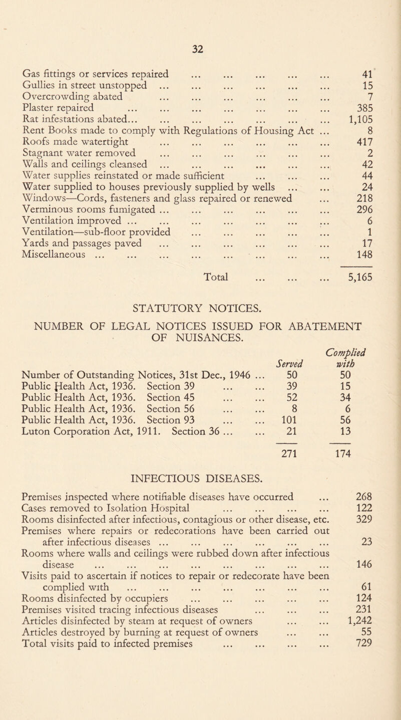 Gas fittings or services repaired ... ... ... ... ... 41 Gullies in street unstopped ... ... ... ... ... ... 15 Overcrowding abated ... ... ... ... ... ... 7 Plaster repaired . 385 Rat infestations abated... ... ... ... ... ... ... 1,105 Rent Books made to comply with Regulations of Housing Act ... 8 Roofs made watertight ... ... ... . 417 Stagnant water removed ... ... ... ... ... ... 2 Walls and ceilings cleansed ... ... ... ... ... ... 42 Water supplies reinstated or made sufficient ... ... ... 44 Water supplied to houses previously supplied by wells ... ... 24 Windows—Cords, fasteners and glass repaired or renewed ... 218 Verminous rooms fumigated ... ... ... ... ... ... 296 Ventilation improved ... ... ... ... ... ... ... 6 Ventilation—sub-floor provided ... ... ... ... ... 1 Yards and passages paved ... ... ... ... ... ... 17 Miscellaneous ... ... ... ... ... ... ... ... 148 Total ... ... ... 5,165 STATUTORY NOTICES. NUMBER OF LEGAL NOTICES ISSUED FOR ABATEMENT OF NUISANCES. Complied Served with Number of Outstanding Notices, 31st Dec., 1946 ... 50 50 Public Jdealth Act, 1936. Section 39 39 15 Public Health Act, 1936. Section 45 52 34 Public Health Act, 1936. Section 56 8 6 Public Health Act, 1936. Section 93 101 56 Luton Corporation Act, 1911. Section 36 ... 21 13 271 174 INFECTIOUS DISEASES. Premises inspected where notifiable diseases have occurred Cases removed to Isolation Hospital Rooms disinfected after infectious, contagious or other disease, etc. Premises where repairs or redecorations have been carried out after infectious diseases ... Rooms where walls and ceilings were rubbed down after infectious disease ... ... ... ... ... ... ... ... Visits paid to ascertain if notices to repair or redecorate have been complied with Rooms disinfected by occupiers Premises visited tracing infectious diseases Articles disinfected by steam at request of owners Articles destroyed by burning at request of owners Total visits paid to infected premises 268 122 329 23 146 61 124 231 1,242 55 729