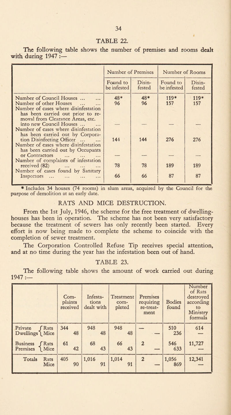 TABLE 22. The following table shows the number of premises and rooms dealt with during 1947 :— Number of Premises Number c >f Rooms Found to be infested Disin¬ fested Found to be infested Disin¬ fested Number of Council Houses ... 48* 48* 119* 119* Number of other Houses Number of cases where disinfestation has been carried out prior to re¬ moval from Clearance Areas, etc. 96 96 157 157 into new Council Houses ... Number of cases where disinfestation has been carried out by Corpora- tion Disinfecting Officer ... Number of cases where disinfestation has been carried out by Occupants 144 144 276 276 or Contractors Number of complaints of infestation — — — — received (82) Number of cases found by Sanitary 78 78 189 189 Inspectors 66 66 87 87 * Includes 34 houses (74 rooms) in slum areas, acquired by the Council for the purpose of demolition at an early date. RATS AND MICE DESTRUCTION. From the 1st July, 1946, the scheme for the free treatment of dwelling- houses has been in operation. The scheme has not been very satisfactory because the treatment of sewers has only recently been started. Every effort is now being made to complete the scheme to coincide with the completion of sewer treatment. The Corporation Controlled Refuse Tip receives special attention, and at no time during the year has the infestation been out of hand. TABLE 23. The following table shows the amount of work carried out during 1947 Com¬ plaints received Infesta¬ tions dealt with Treatment com¬ pleted Premises requiring re-treat¬ ment Bodies found Number of Rats destroyed according to Ministry formula Private Dwellings* r Rats LMice 344 48 948 48 948 48 — 510 236 614 Business Premises rRats tMice 61 42 68 43 66 43 2 546 633 11,727 Totals Rats Mice 405 90 1,016 91 1,014 91 2 1,056 869 12,341