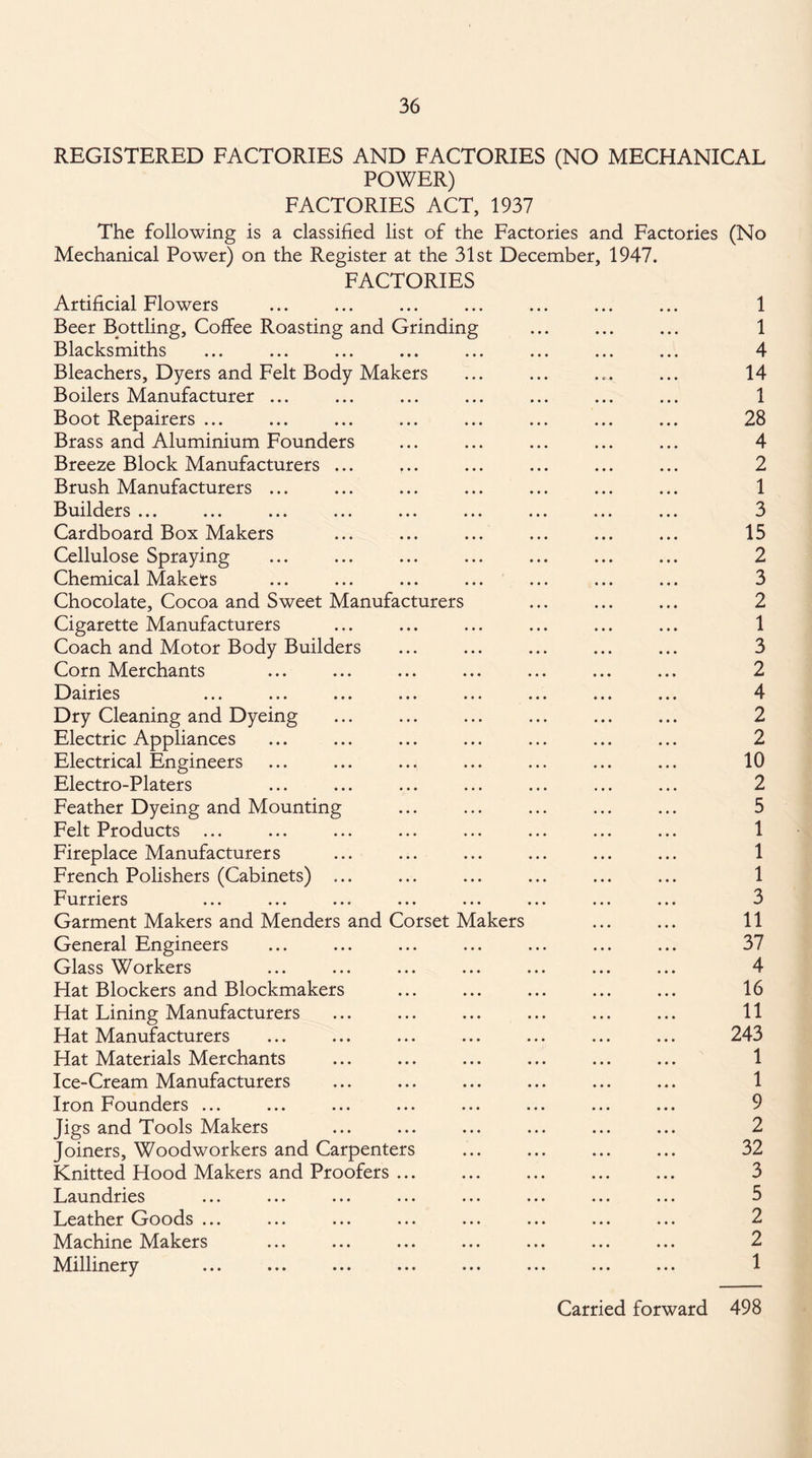 REGISTERED FACTORIES AND FACTORIES (NO MECHANICAL POWER) FACTORIES ACT, 1937 The following is a classified list of the Factories and Factories (No Mechanical Power) on the Register at the 31st December, 1947. FACTORIES Artificial Flowers ... ... ... ... ... ... ... 1 Beer Bottling, Coffee Roasting and Grinding ... ... ... 1 Blacksmiths ... ... ... ... ... ... ... ... 4 Bleachers, Dyers and Felt Body Makers ... ... ... ... 14 Boilers Manufacturer ... ... ... ... ... ... ... 1 Boot Repairers ... ... ... ... ... ... ... ... 28 Brass and Aluminium Founders ... ... ... ... ... 4 Breeze Block Manufacturers ... ,.. ... ... ... ... 2 Brush Manufacturers ... ... ... ... ... ... ... 1 Builders ... ... ... ... ... ... ... ... ... 3 Cardboard Box Makers ... ... ... ... ... ... 15 Cellulose Spraying ... ... ... ... ... ... ... 2 Chemical Makers ... ... ... ... ... ... ... 3 Chocolate, Cocoa and Sweet Manufacturers ... ... ... 2 Cigarette Manufacturers ... ... ... ... ... ... 1 Coach and Motor Body Builders ... ... ... ... ... 3 Corn Merchants ... ... ... ... ... ... ... 2 Dairies ... ... ... ... ... ... ... ... 4 Dry Cleaning and Dyeing ... ... ... ... ... ... 2 Electric Appliances ... ... ... ... ... ... ... 2 Electrical Engineers ... ... ... ... ... ... ... 10 Electro-Platers ... ... ... ... ... ... ... 2 Feather Dyeing and Mounting ... ... ... ... ... 5 Felt Products ... ... ... ... ... ... ... ... 1 Fireplace Manufacturers ... ... ... ... ... ... 1 French Polishers (Cabinets) ... ... ... ... ... ... 1 Furriers ... ... ... ... ... ... ... ... 3 Garment Makers and Menders and Corset Makers ... ... 11 General Engineers ... ... ... ... ... ... ... 37 Glass Workers ... ... ... ... ... ... ... 4 Hat Blockers and Blockmakers ... ... ... ... ... 16 Hat Lining Manufacturers ... ... ... ... ... ... 11 Hat Manufacturers ... ... ... ... ... ... ... 243 Hat Materials Merchants . . 1 Ice-Cream Manufacturers ... ... ... ... ... ... 1 Iron Founders ... ... ... ... ... ... ... ... 9 Jigs and Tools Makers ... ... ... ... ... ... 2 Joiners, Woodworkers and Carpenters ... ... ... ... 32 Knitted Hood Makers and Proofers ... ... ... ... ... 3 Laundries ... ... ... ... ... ... ... ... 5 Leather Goods ... ... ... ... ... ... ... ... 2 Machine Makers ... ... ... ... ... ... ... 2 Millinery ... ... ... ... ... ... ... ... 1 Carried forward 498