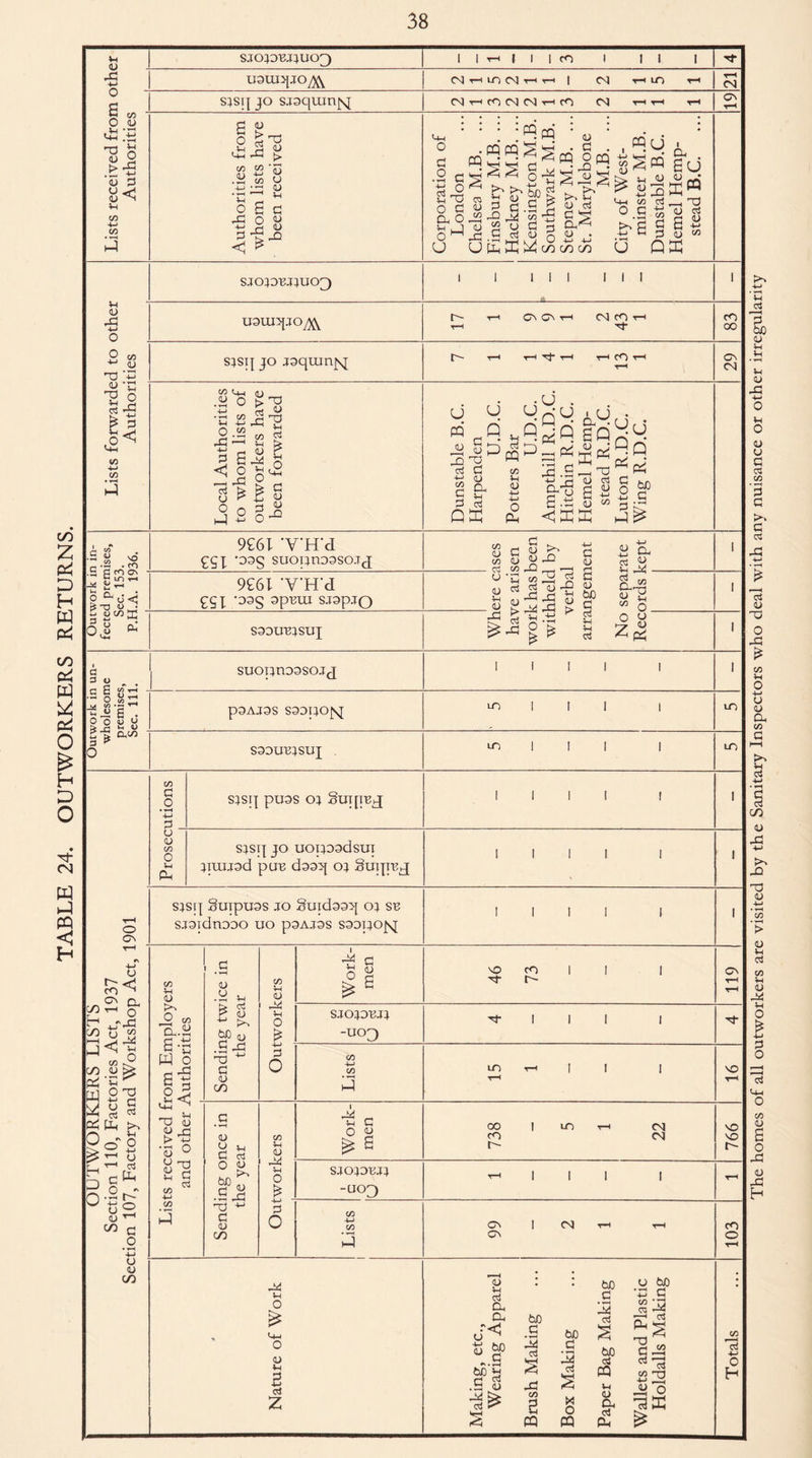 TABLE 24. OUTWORKERS RETURNS. Vl <U O a o U-t 03 (U SJOJDBJJUOp) I I cO I I u - 2 <U G o << <u ^ Vl CO 4-> CO 3 uauiqjOy^ CO m <n I CO in sisij jo sjsquinjs^ co t—i co co co th co co co Cl <u 111 1+-I 44 co O ’ V (U ~1 V-l a c O o <D G PQ :«PQ : 5 9 « 2 S' „• • T—I 1-1 O G y ^ G 43 ^ 3 G J3 <1 * ! - ■ ■ • ro 3T g> | u 3 d.S h CO 40 ^ co rrj 'u 2 u G p JI, r4 111 O <U G . O CQ V PQ G O a xi O C a O o^-G.S^.qo-^-ui U U l-G K cn cn co <U cJ g ^ HJ s'g 0 K*^ 4-J • iH u u • • Cu «au 3E« oS^T) s a § Q ffi vi <u 43 -v-> O O V> 03 <u 03 v <3 SJOJDBJJUOp) I I I VI o 43 -w G <P £ co 4-4 C/D 3 usujqjo^ n- Ci <C CO CO -o- sjsq jo jaquoriN T—I G T—I CO CO <D V -V O .2 43 '—-1 1 a i.8 a £ 9 o I—I V* “ | v eg s <u 43 <U V O i G O • r i r iU • U V> ^ ri U 1 U • ^ o ^ vi R q aon- I'S - !*£**« 1& S I'a a 11 .g as (2 2^ cO 00 Ci CO G S'? .3 w vO C/3 'X r-. •*-< .CO .S fieocn o a d«3 B 2 vd 23 Ph 9£6l 'VH'd pgj *035 suopnoasoj^ 9£6l 'VH'd £Sl -oaq apBra sjapjQ S33UB1SUJ v G G CO (U X 4-1 <u 's'=l22 s ss 2-Si*«a -jy >4i-G p- <U > bC G erf VH Vi CCS £ a v 43 - cu H M o_ O b) Z aj G 3 o a E 53 G '2 S.Gr-l ■ P O U o w c; U4 w ^ U suopnossojj l I p3AJ3S S33pOJ\[ in m S3DUB0SUJ m m CO G O * y—i +-> G o <u co O V CG sosq puss o; Suqpq; sosq jo uoposdsui Oiuioad paB dssq 00 Suqreq; o C1 o rp <5 cO N Cl rv ^ O 4s 43 o ^ C/3 H cn 44 V O 0 G >% v O VI O CCS P4 n n- o C/3 fG W 2 pG go o-B o <u C/3 G O y <u C/3 sosq Suipuas JO §Uld333J OJ SB SJSldnDOO UO p3AJ3S S3DpO|Sj co u <U 4. O CO a. a e-q W O a| V T3 <o O 43 > V o 0 O '-T-J a g & -M C/D 3 <u a v ^ 2 4-4 V. .a g3 03 ^ G <u C/3 co V <u 4d Vi O £ 4-» 3 o <L> U C o v ccS 1) tuo .s^ X) ^ G <u C/3 CO <U VO o £ 4-> 2 o 1 44 V O G oj a \0 CO G fv SJOJDBJJ -u°D I I co -VI CO 2 m I l 1 44 v O 00 co c- m co co SJOIPBJ} -U03 I 1 co v> CO 3 Ci Ci CO 44 V O O (L) v s CCS z <U V erf a a be C\ <J <1 G • 4h be 4-J (U be bo G • T—i 1 G ^2 ci S G erf .a erf <u 43 as erf l«-l C/D 2 O <3 PQ PQ bC C 42 erf bO erf PQ VI <u a erf PG u be ’+4 C cS 3 G * ^-4 2 22 Cl VO VO VO r- cO o co »—H ci 4-4 O H The homes of all outworkers are visited by the Sanitary Inspectors who deal with any nuisance or other irregularity