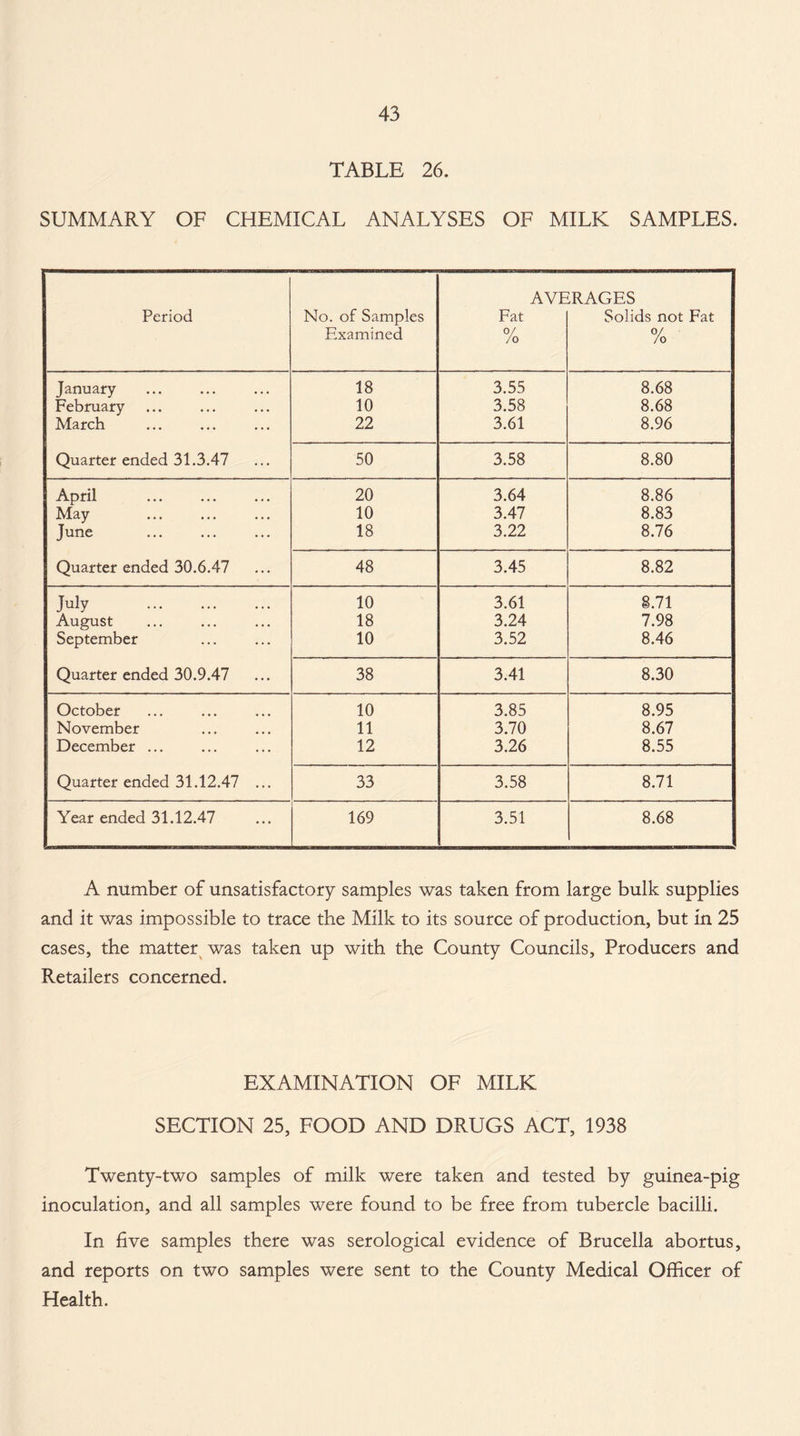 TABLE 26. SUMMARY OF CHEMICAL ANALYSES OF MILK SAMPLES. AVERAGES Period No. of Samples Fat Solids not Fat Examined % 0/ /o January 18 3.55 8.68 February 10 3.58 8.68 March 22 3.61 8.96 Quarter ended 31.3.47 50 3.58 8.80 April 20 3.64 8.86 May 10 3.47 8.83 June 18 3.22 8.76 Quarter ended 30.6.47 48 3.45 8.82 July . 10 3.61 8.71 August 18 3.24 7.98 September 10 3.52 8.46 Quarter ended 30.9.47 38 3.41 8.30 October 10 3.85 8.95 November 11 3.70 8.67 December ... 12 3.26 8.55 Quarter ended 31.12.47 ... 33 3.58 8.71 Year ended 31.12.47 169 3.51 8.68 A number of unsatisfactory samples was taken from large bulk supplies and it was impossible to trace the Milk to its source of production, but in 25 cases, the matter was taken up with the County Councils, Producers and Retailers concerned. EXAMINATION OF MILK SECTION 25, FOOD AND DRUGS ACT, 1938 Twenty-two samples of milk were taken and tested by guinea-pig inoculation, and all samples were found to be free from tubercle bacilli. In five samples there was serological evidence of Brucella abortus, and reports on two samples were sent to the County Medical Officer of Health.