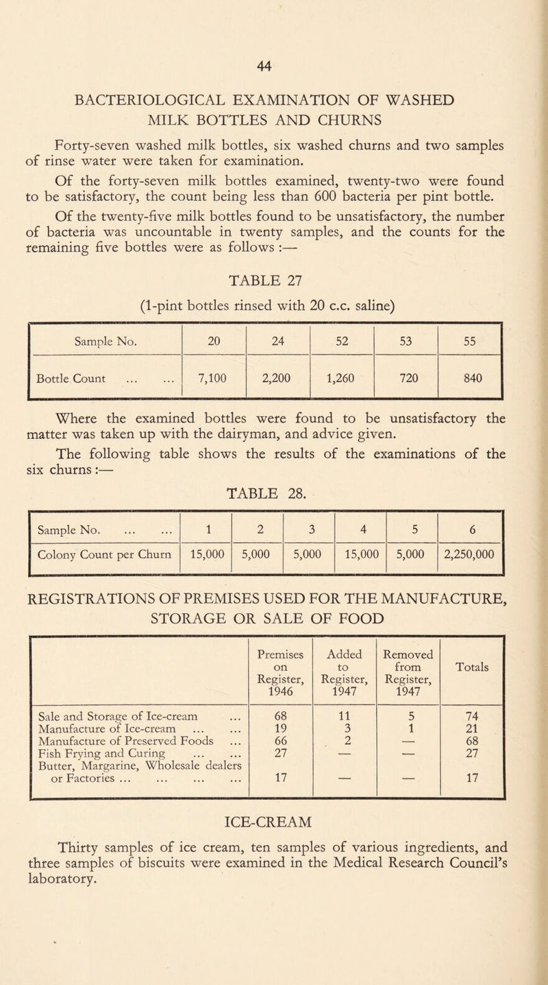 BACTERIOLOGICAL EXAMINATION OF WASHED MILK BOTTLES AND CHURNS Forty-seven washed milk bottles, six washed chums and two samples of rinse water were taken for examination. Of the forty-seven milk bottles examined, twenty-two were found to be satisfactory, the count being less than 600 bacteria per pint bottle. Of the twenty-five milk bottles found to be unsatisfactory, the number of bacteria was uncountable in twenty samples, and the counts for the remaining five bottles were as follows :— TABLE 27 (1-pint bottles rinsed with 20 c.c. saline) Sample No. 20 24 52 53 55 Bottle Count 7,100 2,200 1,260 720 840 Where the examined bottles were found to be unsatisfactory the matter was taken up with the dairyman, and advice given. The following table shows the results of the examinations of the six churns:— TABLE 28. Sample No. 1 2 3 4 5 6 Colony Count pet Chum 15,000 5,000 5,000 15,000 5,000 2,250,000 REGISTRATIONS OF PREMISES USED FOR THE MANUFACTURE, STORAGE OR SALE OF FOOD Premises on Register, 1946 Added to Register, 1947 Removed from Register, 1947 Totals Sale and Storage of Ice-cream 68 11 5 74 Manufacture of Ice-cream 19 3 1 21 Manufacture of Preserved Foods 66 2 — 68 Fish Frying and Curing Butter, Margarine, Wholesale dealers 27 — — 27 or Factories ... 17 17 ICE-CREAM Thirty samples of ice cream, ten samples of various ingredients, and three samples of biscuits were examined in the Medical Research Council’s laboratory.