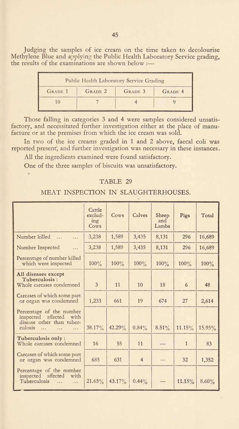 Judging the samples of ice cream on the time taken to decolourise Methylene Blue and applying the Public Health Laboratory Service grading, the results of the examinations are shown below Public Health Laboratory Service Gra ding Grade 1 Grade 2 Grade 3 Grade 4 10 7 4 9 Those falling in categories 3 and 4 were samples considered unsatis¬ factory, and necessitated further investigation either at the place of manu¬ facture or at the premises from which the ice cream was sold. In two of the ice creams graded in 1 and 2 above, faecal coli was reported present', and further investigation was necessary in these instances. All the ingredients examined were found satisfactory. One of the three samples of biscuits was unsatisfactory. % TABLE 29 MEAT INSPECTION IN SLAUGHTERHOUSES. Cattle exclud¬ ing Cows Cows Calves Sheep and Lambs Pigs Total Number killed 3,238 1,589 3,435 8,131 296 16,689 Number Inspected 3,238 1,589 3,435 8,131 296 16,689 Percentage of number killed which were inspected 100% 100% 100% 100% 100% 100% All diseases except Tuberculosis : Whole carcases condemned 3 11 10 18 6 48 Carcases of which some part or organ was condemned 1,233 661 19 674 27 2,614 Percentage of the number inspected affected with disease other than tuber¬ culosis 38.17% 42.29% 0.84% 8.51% 11.15% 15.95% Tuberculosis only : Whole carcases condemned 16 55 11 —■ 1 83 Carcases of which some part or organ was condemned 685 631 4 — 32 1,352 Percentage of the number inspected affected with Tuberculosis 21.65% 43.17% 0.44% 11.15% 8.60%