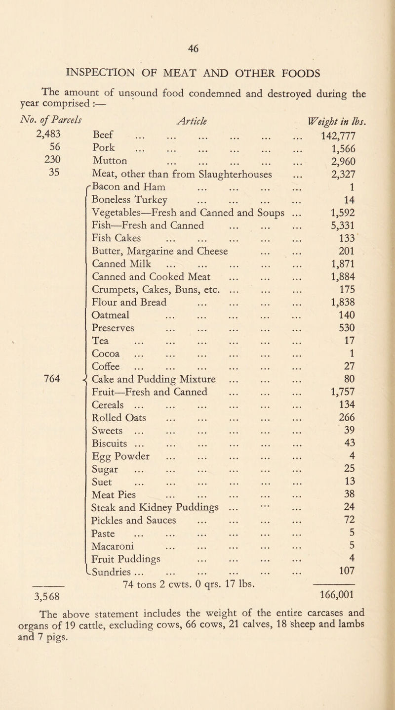 INSPECTION OF MEAT AND OTHER FOODS The amount of unsound food condemned and destroyed during the year comprised :— ATo. of Parcels 2,483 56 230 35 764 3,568 Article Beef Pork Mutton Meat, other than from Slaughterhouses r Bacon and Ham Boneless Turkey Vegetables—Fresh and Canned and So Fish—Fresh and Canned Fish Cakes Butter, Margarine and Cheese Canned Milk Canned and Cooked Meat Crumpets, Cakes, Buns, etc. Flour and Bread Oatmeal Preserves Tea Cocoa Coffee ^ Cake and Pudding Mixture Fruit—Fresh and Canned Cereals ... Rolled Oats Sweets Biscuits ... Egg Powder Sugar Suet Meat Pies Steak and Kidney Puddings Pickles and Sauces Paste ... • • • Macaroni Fruit Puddings lSundries ... 74 tons 2 cwts. 0 qrs. 17 lbs ups Weight in lbs. 142,777 1,566 2,960 2,327 1 14 1,592 5,331 133 201 1,871 1,884 175 1,838 140 530 17 1 27 80 1,757 134 266 39 43 4 25 13 38 24 72 5 5 4 107 166,001 The above statement includes the weight of the entire carcases and organs of 19 cattle, excluding cows, 66 cows, 21 calves, 18 sheep and lambs and 7 pigs.