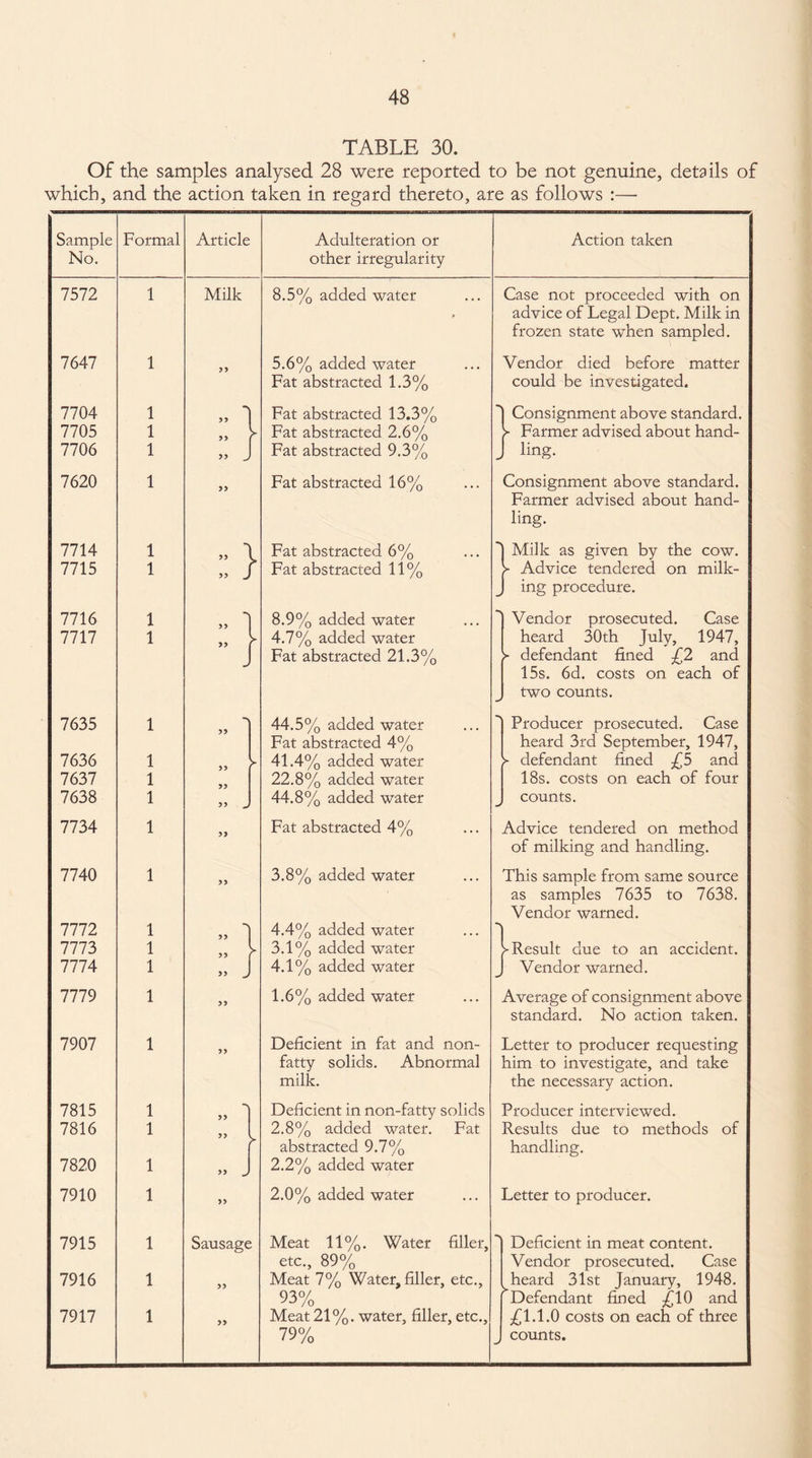 TABLE 30. Of the samples analysed 28 were reported to be not genuine, details of which, and the action taken in regard thereto, are as follows :— Sample No. 7572 7647 7704 7705 7706 7620 7714 7715 7716 7717 7635 7636 7637 7638 7734 7740 7772 7773 7774 7779 7907 7815 7816 7820 7910 7915 7916 7917 Formal 1 1 1 1 1 1 1 1 1 1 1 1 1 1 1 1 1 1 1 1 Article Milk >> >> >5 Sausage Adulteration or other irregularity 8.5% added water 5.6% added water Fat abstracted 1.3% Fat abstracted 13.3% Fat abstracted 2.6% Fat abstracted 9.3% Fat abstracted 16% Fat abstracted 6% Fat abstracted 11% 8.9% added water 4.7% added water Fat abstracted 21.3°/ 44.5% added water Fat abstracted 4% 41.4% added water 22.8% added water 44.8% added water Fat abstracted 4% 3.8% added water 4.4% added water 3.1% added water 4.1% added water 1.6% added water Deficient in fat and non¬ fatty solids. Abnormal milk. Deficient in non-fatty solids 2.8% added water. Fat abstracted 9.7% 2.2% added water 2.0% added water Meat 11%. Water filler, etc., 89% Meat 7% Water, filler, etc., 93% Meat 21%. water, filler, etc., 79% Action taken Case not proceeded with on advice of Legal Dept. Milk in frozen state when sampled. Vendor died before matter could be investigated. 1 Consignment above standard. V Farmer advised about hand- J kng. Consignment above standard. Farmer advised about hand¬ ling. }Milk as given by the cow. Advice tendered on milk¬ ing procedure. Vendor prosecuted. Case heard 30 th July, 1947, • defendant fined £2 and 15s. 6d. costs on each of two counts. Producer prosecuted. Case heard 3rd September, 1947, ■ defendant fined £5 and 18s. costs on each of four counts. Advice tendered on method of milking and handling. This sample from same source as samples 7635 to 7638. Vendor warned. Result clue to an accident. Vendor warned. Average of consignment above standard. No action taken. Letter to producer requesting him to investigate, and take the necessary action. Producer interviewed. Results due to methods of handling. Letter to producer. Deficient in meat content. Vendor prosecuted. Case heard 31st January, 1948. Defendant fined £10 and £1.1.0 costs on each of three counts. J