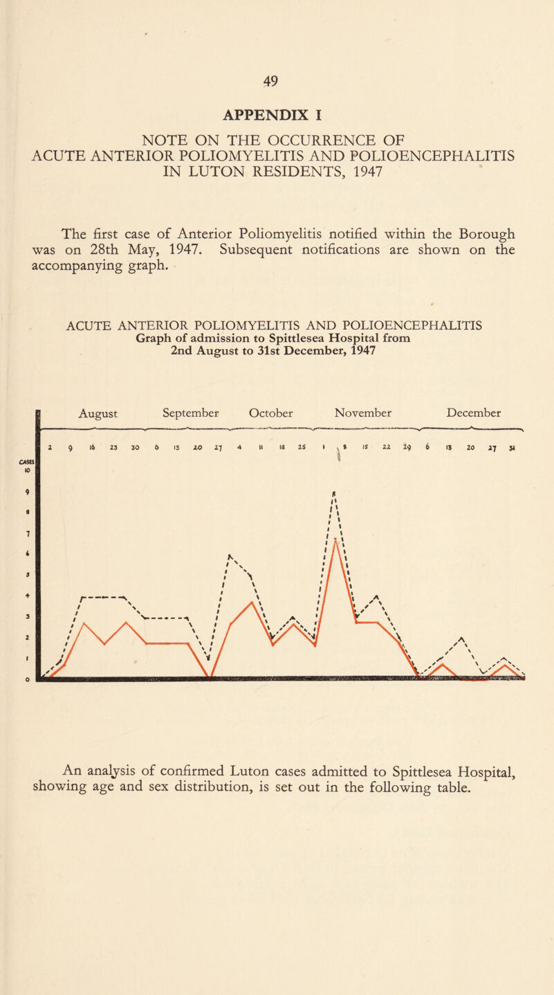 APPENDIX I NOTE ON THE OCCURRENCE OF ACUTE ANTERIOR POLIOMYELITIS AND POLIOENCEPHALITIS IN LUTON RESIDENTS, 1947 The first case of Anterior Poliomyelitis notified within the Borough was on 28th May, 1947. Subsequent notifications are shown on the accompanying graph. ACUTE ANTERIOR POLIOMYELITIS AND POLIOENCEPHALITIS Graph of admission to Spittlesea Hospital from 2nd August to 31st December, 1947 An analysis of confirmed Luton cases admitted to Spittlesea Hospital, showing age and sex distribution, is set out in the following table.