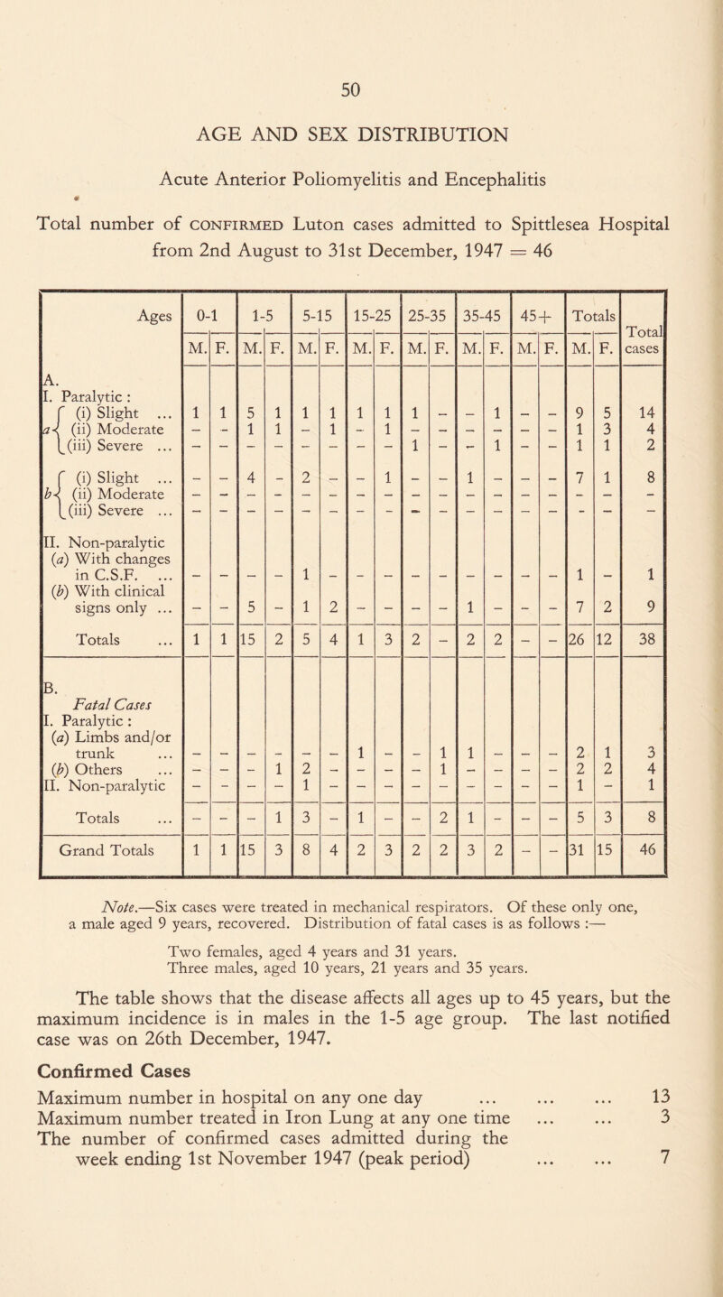 AGE AND SEX DISTRIBUTION Acute Anterior Poliomyelitis and Encephalitis Total number of confirmed Luton cases admitted to Spittlesea Hospital from 2nd August to 31st December, 1947 = 46 Ages 0-1 1- 5 5-1 15 15- 25 25-35 35-45 45 + Totals Total cases M. F. M. F. M. F. M. F. M. F. M. F. M. F. M. F. A. I. Paralytic : f (i) Slight 1 1 5 1 1 1 1 1 1 1 9 5 14 a\ (ii) Moderate — — 1 1 — 1 — 1 1 3 4 1 Xiii) Severe ... — — - - - - — - 1 — - 1 - — 1 1 2 r (9 slight ... — — 4 — 2 — — 1 — — 1 — — — 7 1 8 b\ (ii) Moderate ffiii) Severe ... - II. Non-paralytic {a) With changes in C.S.F. 1 1 1 (b) With clinical signs only ... — — 5 — 1 2 — — — — 1 - - - 7 2 9 Totals 1 1 15 2 5 4 1 3 2 - 2 2 — - 26 12 38 B. Fatal Cases I. Paralytic : {a) Limbs and/or trunk 1 1 1 2 1 3 (b) Others — — - 1 2 — — — — 1 — — — — 2 2 4 II. Non-paralytic 1 1 — 1 Totals — - — 1 3 - 1 — — 2 1 — - — 5 3 8 Grand Totals 1 1 15 3 8 4 2 3 2 2 3 2 — — 31 15 46 Note.—Six cases were treated in mechanical respirators. Of these only one, a male aged 9 years, recovered. Distribution of fatal cases is as follows :— Two females, aged 4 years and 31 years. Three males, aged 10 years, 21 years and 35 years. The table shows that the disease affects all ages up to 45 years, but the maximum incidence is in males in the 1-5 age group. The last notified case was on 26th December, 1947. Confirmed Cases Maximum number in hospital on any one day ... ... ... 13 Maximum number treated in Iron Lung at any one time ... ... 3 The number of confirmed cases admitted during the week ending 1st November 1947 (peak period) . 7