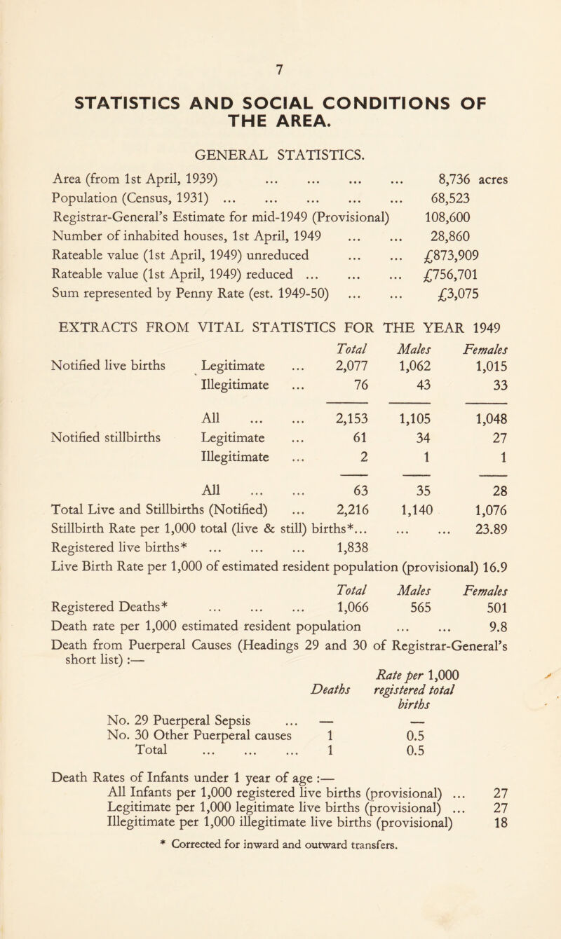 STATISTICS AND SOCIAL CONDITIONS OF THE AREA. GENERAL STATISTICS. Area (from 1st April, 1939) Population (Census, 1931) ... Registrar-General’s Estimate for mid-1949 (Provisional) Number of inhabited houses, 1st April, 1949 Rateable value (1st April, 1949) unreduced Rateable value (1st April, 1949) reduced ... Sum represented by Penny Rate (est. 1949-50) 8,736 acres 68,523 108,600 28,860 £873,909 £756,701 £3,075 EXTRACTS FROM VITAL STATISTICS FOR Total THE YEAR 1949 Males Females Notified live births Legitimate • • • 2,077 1,062 1,015 Illegitimate * • • 76 43 33 All • • • 2,153 1,105 1,048 Notified stillbirths Legitimate • • • 61 34 27 Illegitimate net 2 1 1 All « c « 63 35 28 Total Live and Stillbirths (Notified) • • • 2,216 1,140 1,076 Stillbirth Rate per 1,000 total (live & Registered live births * Still) • ii births*... 1,838 • • • ♦ • • 23.89 Live Birth Rate per 1,000 of estimated resident population (provisional) 16.9 Total Males Females Registered Deaths* . ... 1,066 565 501 Death rate per 1,000 estimated resident population ... ... 9.8 Death from Puerperal Causes (Headings 29 and 30 of Registrar-General’s short list) :— Rate per 1,000 Deaths registered total births No. 29 Puerperal Sepsis ... — — No. 30 Other Puerperal causes 1 0.5 Total . 1 0.5 Death Rates of Infants under 1 year of age :— All Infants per 1,000 registered live births (provisional) ... 27 Legitimate per 1,000 legitimate live births (provisional) ... 27 Illegitimate per 1,000 illegitimate live births (provisional) 18 * Corrected for inward and outward transfers.