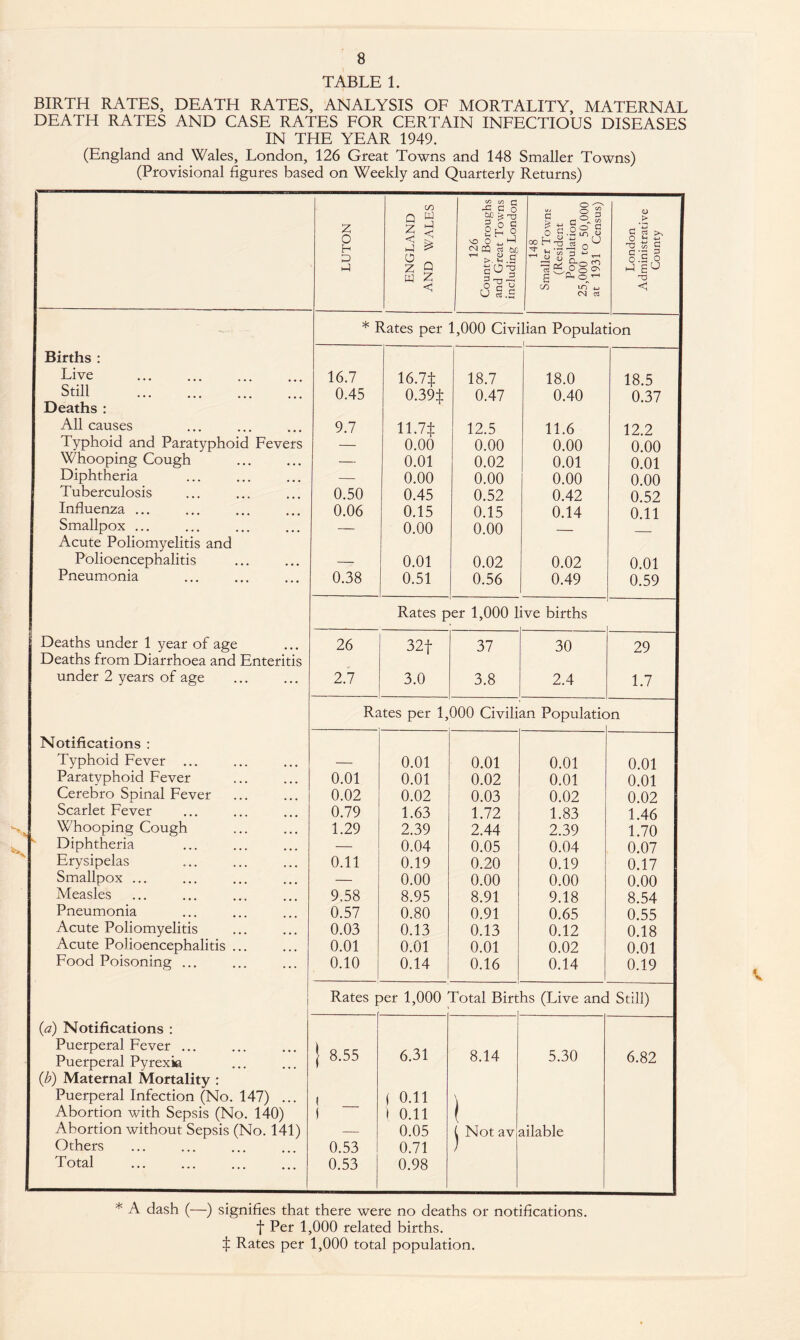 TABLE 1. BIRTH RATES, DEATH RATES, ANALYSIS OF MORTALITY, MATERNAL DEATH RATES AND CASE RATES FOR CERTAIN INFECTIOUS DISEASES IN THE YEAR 1949. (England and Wales, London, 126 Great Towns and 148 Smaller Towns) (Provisional figures based on Weekly and Quarterly Returns) LUTON ENGLAND AND WALES 126 Countv Boroughs and Great Towns including London 148 Smaller Towns (Resident Population 25,000 to 50,000 at 1931 Census) London Administrative County * Rates per 1,000 Civilian Populat - 1 ion Births : Live . 16.7 16.7$ 18.7 18.0 18.5 Still . 0.45 0.39$ 0.47 0.40 0.37 Deaths : All causes 9.7 11.7$ 12.5 11.6 12.2 Typhoid and Paratyphoid Fevers — 0.00 0.00 0.00 0.00 Whooping Cough . — 0.01 0.02 0.01 0.01 Diphtheria — 0.00 0.00 0.00 0.00 Tuberculosis 0.50 0.45 0.52 0.42 0.52 Influenza ... 0.06 0.15 0.15 0.14 0.11 Smallpox ... — 0.00 0.00 _ Acute Poliomyelitis and Polioencephalitis — 0.01 0.02 0.02 0.01 Pneumonia 0.38 0.51 0.56 0.49 0.59 Rates per 1,000 li ve births Deaths under 1 year of age 26 32$ 37 30 29 Deaths from Diarrhoea and Enteritis under 2 years of age 2.7 3.0 3.8 2.4 1.7 Rates per 1,000 Civilian Populatic >n Notifications : Typhoid Fever ... — 0.01 0.01 0.01 0.01 Paratyphoid Fever 0.01 0.01 0.02 0.01 0.01 Cerebro Spinal Fever 0.02 0.02 0.03 0.02 0.02 Scarlet Fever 0.79 1.63 1.72 1.83 1.46 Whooping Cough 1.29 2.39 2.44 2.39 1.70 Diphtheria — 0.04 0.05 0.04 0.07 Erysipelas 0.11 0.19 0.20 0.19 0.17 Smallpox ... — 0.00 0.00 0.00 0.00 Measles 9.58 8.95 8.91 9.18 8.54 Pneumonia 0.57 0.80 0.91 0.65 0.55 Acute Poliomyelitis 0.03 0.13 0.13 0.12 0.18 Acute Polioencephalitis ... 0.01 0.01 0.01 0.02 0.01 Food Poisoning ... 0.10 0.14 0.16 0.14 0.19 Rates p >er 1,000 Total Birt is (Live and Still) {a) Notifications : Puerperal Fever ... | Puerperal Pyrexia 1 8.55 6.31 8.14 5.30 6.82 (b) Maternal Mortality : Puerperal Infection (No. 147) ... 1 ( 0.11 \ Abortion with Sepsis (No. 140) 1 1 0.11 ( Abortion without Sepsis (No. 141) — 0.05 C Not av lilable Others 0.53 0.71 ) Total 0.53 0.98 * A dash (—) signifies that there were no deaths or notifications. t Per 1,000 related births. $ Rates per 1,000 total population.