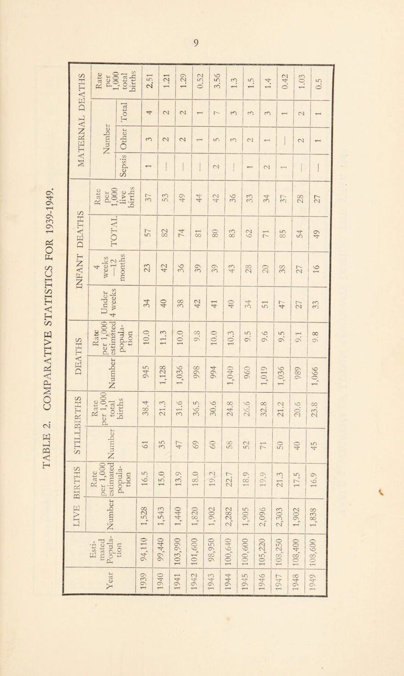 TABLE 2. COMPARATIVE STATISTICS FOR 1939-1949. MATERNAL DEATHS Rate per 1,000 total births 2.51 1.21 0.52 3.56 0.42 1.03 0.5 Sepsis th NFANT DEATHS Rate per 1,000 live births r- 53 49 $ 42 36 CO r- TOTAL 57 82 74 V-H 80 83 62 VH m 54 ON 1 4 weeks —12 months 23 42 36 39 39 43 28 20 38 27 NO T-H I Under 4 weeks 34 40 38 42 T—< 40 34 r-H 47 33 1 CO X H Rate oer 1,000 estimated popula¬ tion 10.0 11.3 10.0 9.8 10.0 10.3 9.5 9.6 9.5 rH ON 00 ON 1 ^ Q Number 945 1,128 1,036 998 994 1,040 960 1,019 1,036 989 1,066 C/3 £ 1 ^ I EH 9 Qj Rate per 1,000 total births 38.4 21.3 31.6 36.5 30.6 24.8 26.6 32.8 21.2 20.6 23.8 1 H 1 ^ Number VH vD LO CO 69 60 — DO m CM in H 0- o m 40 45 1 00 I M B H I a eh 1 CQ Rate per 1,000 estimated popula¬ tion 16.5 15.0 13.9 18.0 19.2 L'ZZ CM 00 r-H 19.9 21.3 17.5 16.9 LIVE ] Number 1,528 1,543 1,440 1,820 1,902 2,282 1,905 2,096 2,303 1,902 1,838 Esti¬ mated Popula¬ tion I 94,110 99,440 103,990 101,600 98,950 100,640 100,600 105,220 108,250 108,400 108,600 Year 1939 1940 1941 1942 1943 1944 1945 1946 1947 1948 1949