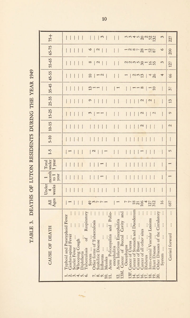 TABLE 3. DEATHS OF LUTON RESIDENTS DURING THE YEAR 1949 10 + m o- 1 l l l I 04 m co T“H 227 65-75 i IN'0 1 HNCOI^OOrHCSlL' VO 04 m 00 o o 55-65 1 III00 1 04 04 co in o t-h o m co co t-h m t~ 04 T“H 45-55 1 MIS I T-H | 04 co CO -t V9 Ht 04 99 i 35-45 1 1 1 1 j j | t—< ■rH CO 37 15-25 1 1 1 1  1 1 II 1^ C\ 10-15 1 1 1 1 1 i i i r 1 04 5-10 1 1 1 1 1 i i i i 1 r-H r i i i ^ 1 i i i i- Total under 1 year 1 1 1 1 1 1111 r-H 1 month to 1 year 1 1 1 1 1 M11 -rH Under 4 weeks 1 1 1 1 i ii i All Ages 1 r< | | | CNcot'-t'-T-H | t-h r- u- oo - o -t m so 1 III rj- 1 ’thcnocn^-'--' T—1 T—1 CO 687 • ••••• ••••• • FH rH ••••••• h-oocNOH cn m m^tto'or-oocNO y—4 r-H t-h t-H rH r—• t-h r-H t-h t-h t-h CN