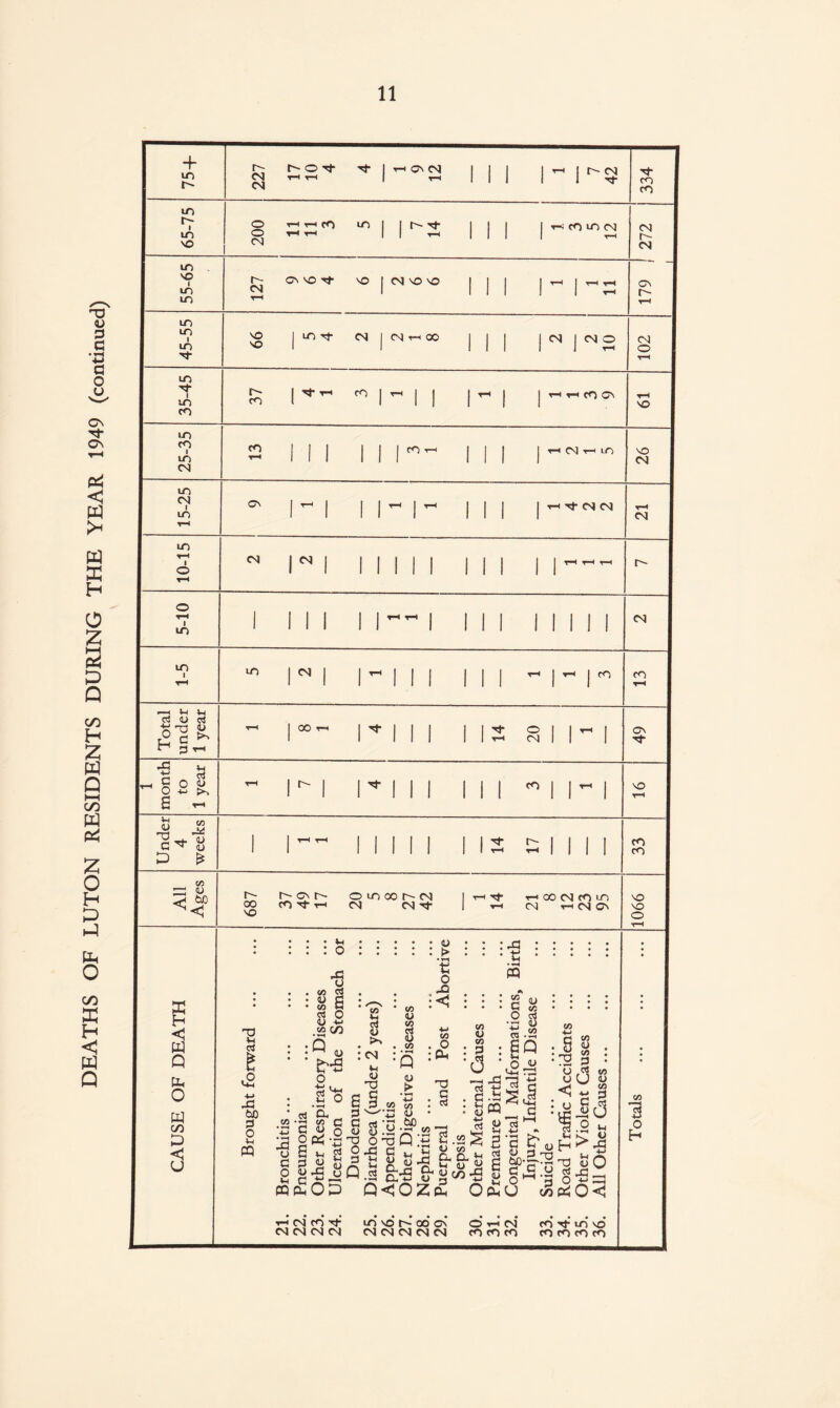 DEATHS OF LUTON RESIDENTS DURING THE YEAR 1949 (continued)