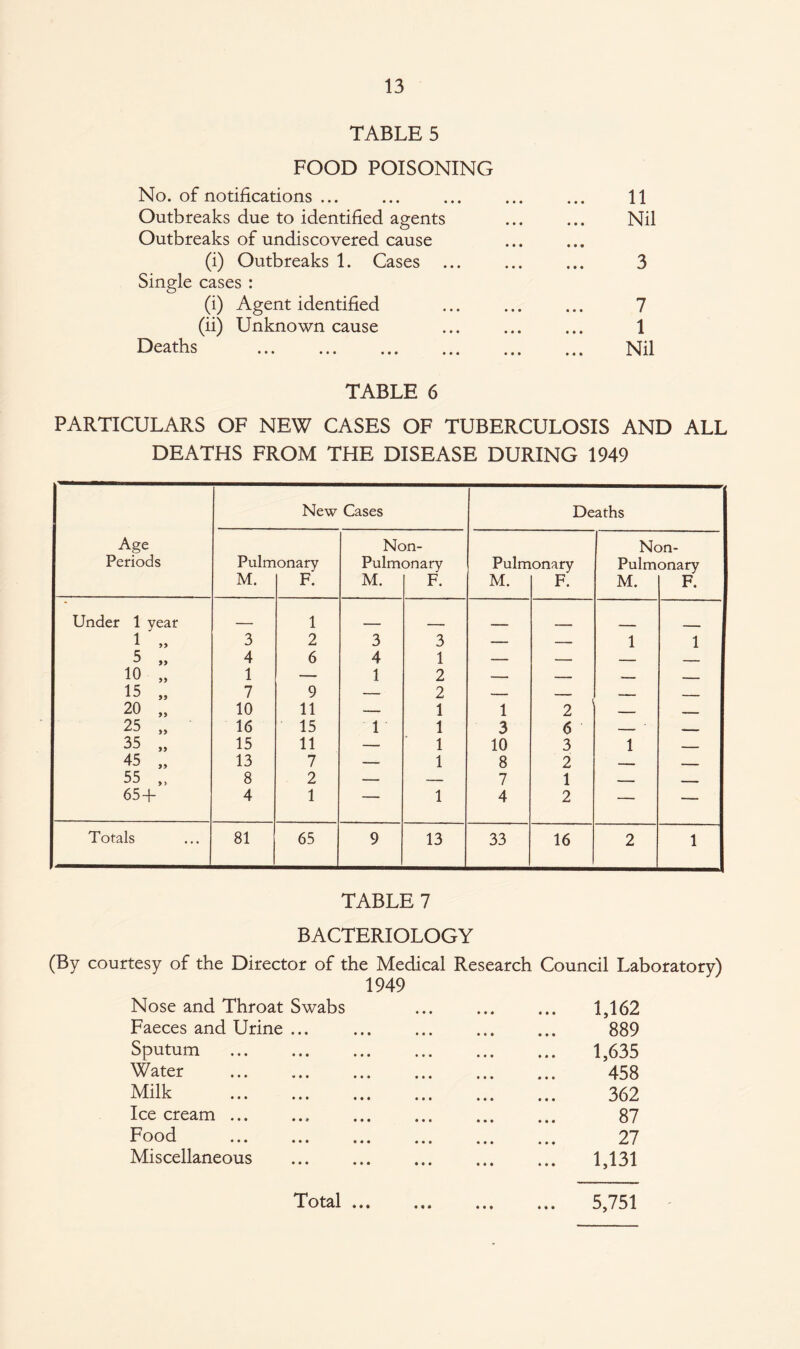 TABLE 5 FOOD POISONING No. of notifications ... Outbreaks due to identified agents Outbreaks of undiscovered cause (i) Outbreaks 1. Cases Single cases : (i) Agent identified (ii) Unknown cause Deaths . 11 Nil 3 7 1 Nil TABLE 6 PARTICULARS OF NEW CASES OF TUBERCULOSIS AND ALL DEATHS FROM THE DISEASE DURING 1949 New Cases Deaths Age Non- Non- Periods Pulmonary Pulmonary Pulmonary Pulmonary M. F. M. F. M. F. M. F. Under 1 year _ 1 1 „ 3 2 3 3 — — 1 1 5 „ 4 6 4 1 — — _ _ 10 „ 1 — 1 2 — — __ _ 15 „ 7 9 — 2 — — _ 20 „ 10 11 -- 1 1 2 _ . 25 „ 16 15 1 1 3 6 — -- 35 „ 15 11 — 1 10 3 1 _- 45 „ 13 7 — 1 8 2 _ _ 55 „ 8 2 — — 7 1 —— - 65 + 4 1 — 1 4 2 — — Totals 81 65 9 13 33 16 2 1 TABLE 7 BACTERIOLOGY (By courtesy of the Director of the Medical Research Council Laboratory) 1949 Nose and Throat Swabs Faeces and Urine ... Sputum Water Milk . Ice cream ... Food Miscellaneous 1,162 889 1,635 458 362 87 27 1,131 Total • • ♦ • • • • • • 5,751