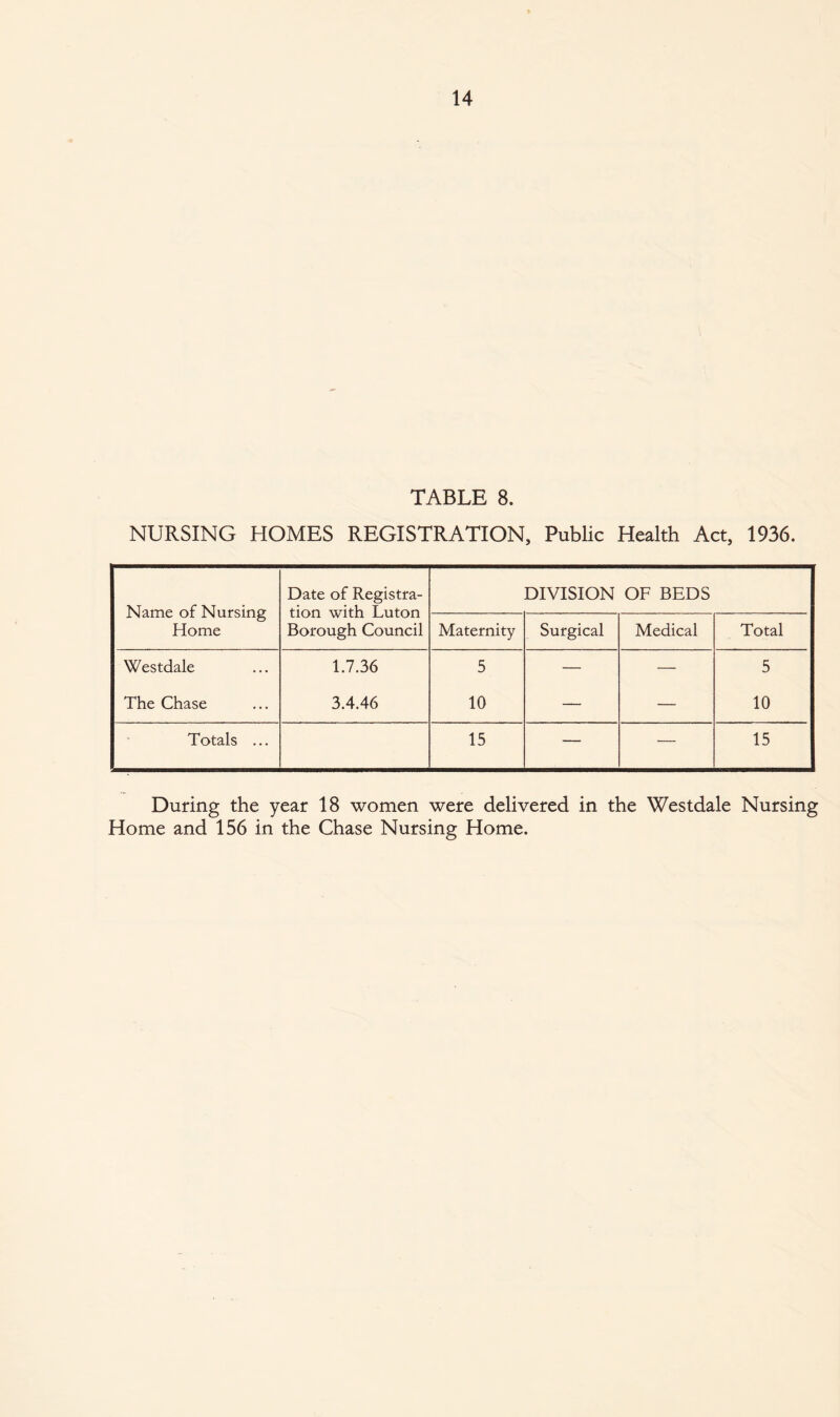 TABLE 8. NURSING HOMES REGISTRATION, Public Health Act, 1936. Name of Nursing Home Date of Registra¬ tion with Luton Borough Council DIVISION OF BEDS Maternity Surgical Medical Total Westdale 1.7.36 5 — — 5 The Chase 3.4.46 10 — — 10 Totals ... 15 — — 15 During the year 18 women were delivered in the Westdale Nursing Home and 156 in the Chase Nursing Home.
