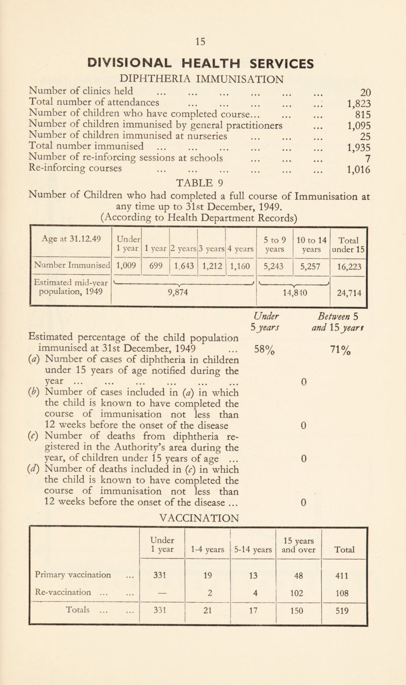 DIVISIONAL HEALTH SERVICES DIPHTHERIA IMMUNISATION Number of clinics held . 20 Total number of attendances .. 1,823 Number of children who have completed course. 815 Number of children immunised by general practitioners ... 1,095 Number of children immunised at nurseries . 25 Total number immunised . 1,935 Number of re-inforcing sessions at schools . 7 Re-inforcing courses ... . 1,016 TABLE 9 Number of Children who had completed a full course of Immunisation at any time up to 31st December, 1949. (According to Health Department Records) Age at 31.12.49 Under 1 year 1 year 2 years 3 years 4 years 5 to 9 years 10 to 14 years Total under 15 Number Immunised 1,009 699 1,643 1,212 1,160 5,243 5,257 16,223 Estimated mid-year population, 1949 V. J J 9,874 14,810 24,714 Under 5 years Estimated percentage of the child population immunised at 31st December, 1949 ... 58% (a) Number of cases of diphtheria in children under 15 years of age notified during the y09.1T ••• • • • • • • • • • ••• ••• (b) Number of cases included in (a) in which the child is known to have completed the course of immunisation not less than 12 weeks before the onset of the disease (e) Number of deaths from diphtheria re¬ gistered in the Authority’s area during the year, of children under 15 years of age ... (d) Number of deaths included in (c) in which the child is known to have completed the course of immunisation not less than 12 weeks before the onset of the disease ... Between 5 and 15 years 0 0 0 VACCINATION Under 1 year 1-4 years 5-14 years 15 years and over Total Primary vaccination 331 19 13 48 411 Re-vaccination ... — 2 4 102 108