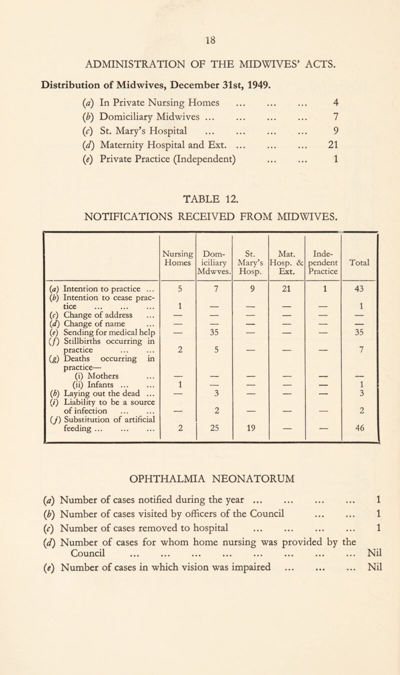 ADMINISTRATION OF THE MIDWIVES’ ACTS. Distribution of Midwives, December 31st, 1949. (a) In Private Nursing Homes ... ... ... 4 (b) Domiciliary Midwives ... ... ... ... 7 (/) St. Mary’s Hospital ... ... ... ... 9 (d) Maternity Hospital and Ext. ... ... ... 21 (e) Private Practice (Independent) ... ... 1 TABLE 12. NOTIFICATIONS RECEIVED FROM MIDWIVES. Nursing Homes Dom¬ iciliary Mdwves. St. Mary’s Hosp. Mat. Hosp. & Ext. Inde¬ pendent Practice Total (a) Intention to practice ... 5 7 9 21 1 43 (b) Intention to cease prac- tlCC ••• ••• ••• 1 — — — — 1 (c) Change of address — — — -— — — (<d) Change of name — — — — — — (ie) Sending for medical help — 35 — — —• 35 (/) Stillbirths occurring in practice 2 5 — — — 7 (g) Deaths occurring in practice— (i) Mothers — — — — — — (ii) Infants ... 1 — — — — 1 (h) Laying out the dead ... — 3 — — — 3 (/) Liability to be a source of infection — 2 — — — 2 (j) Substitution of artificial feeding ... 2 25 19 ■ ' “ 46 . OPHTHALMIA NEONATORUM (a) Number of cases notified during the year. 1 (b) Number of cases visited by officers of the Council . 1 (*■) Number of cases removed to hospital ... ... ... ... 1 (d) Number of cases for whom home nursing was provided by the Council ... ... ... ... ... ... ... ... bill (e) Number of cases in which vision was impaired ... ... ... Nil