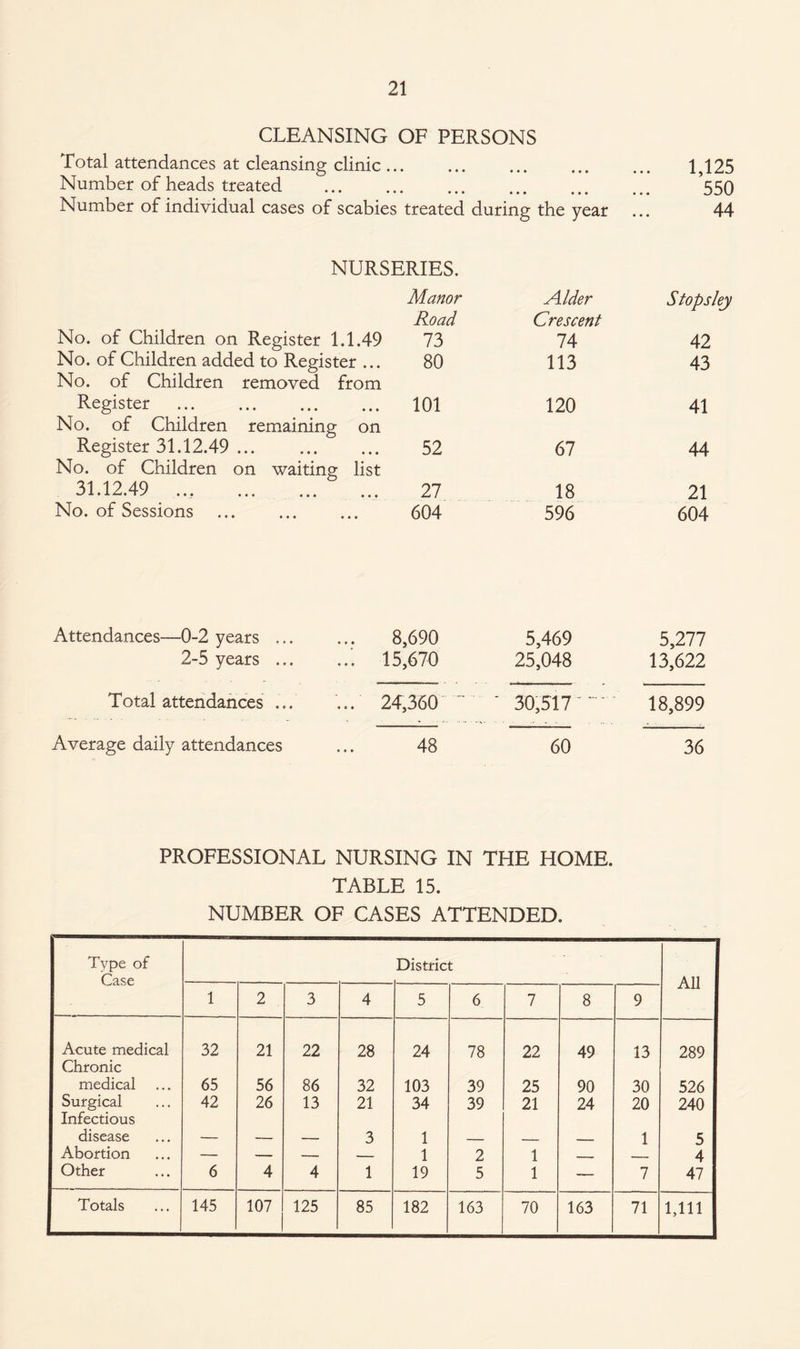 CLEANSING OF PERSONS Total attendances at cleansing clinic . • • • • • • • • •« ■ 1,125 Number of heads treated • • • • • • • • • • • 550 Number of individual cases of scabies treated during the year 44 NURSERIES. Manor Road No. of Children on Register 1.1.49 73 Alder Crescent 74 Stopsley 42 No. of Children added to Register ... 80 113 43 No. of Children removed from Register . 101 120 41 No. of Children remaining on Register 31.12.49. 52 67 44 No. of Children on waiting list 31.12.49 .., .. 27 18 21 No. of Sessions 604 596 604 Attendances—0-2 years ... 8,690 5,469 5,277 2-5 years ... ... 15,670 25,048 13,622 Total attendances ... ... 24,360 ' * 30,517 . 18,899 Average daily attendances 48 60 36 PROFESSIONAL NURSING IN THE HOME. TABLE 15. NUMBER OF CASES ATTENDED. Type of Case District All 1 2 3 4 5 6 7 8 9 Acute medical 32 21 22 28 24 78 22 49 13 289 Chronic medical 65 56 86 32 103 39 25 90 30 526 Surgical 42 26 13 21 34 39 21 24 20 240 Infectious disease 3 1 1 5 Abortion — — — _ 1 2 1 — 4 Other 6 4 4 1 19 5 1 — 7 47 1,111