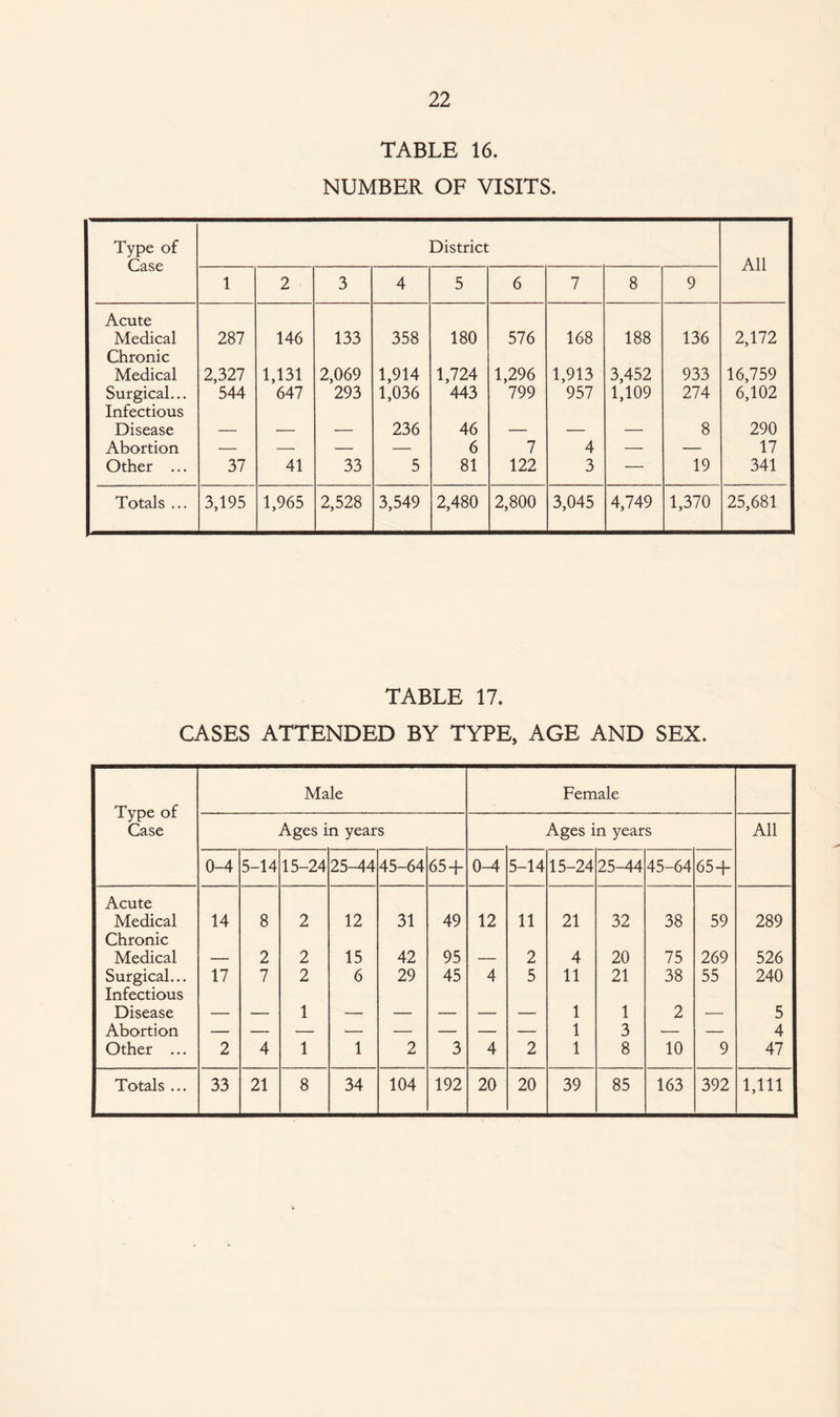 TABLE 16. NUMBER OF VISITS. Type of Case District All 1 2 3 4 5 6 7 8 9 Acute Medical 287 146 133 358 180 576 168 188 136 2,172 Chronic Medical 2,327 1,131 2,069 1,914 1,724 1,296 1,913 3,452 933 16,759 Surgical... 544 647 293 1,036 443 799 957 1,109 274 6,102 Infectious Disease — — — 236 46 — — — 8 290 Abortion — — — — 6 7 4 — — 17 Other ... 37 41 33 5 81 122 3 — 19 341 Totals ... 3,195 1,965 2,528 3,549 2,480 2,800 3,045 4,749 1,370 25,681 TABLE 17. CASES ATTENDED BY TYPE, AGE AND SEX. Type of Case Male Female Ages in years Ages in years All 0-4 5-14 15-24 25-44 45-64 65 + 0-4 5-14 15-24 25-44 45-64 65+ Acute Medical 14 8 2 12 31 49 12 11 21 32 38 59 289 Chronic Medical — 2 2 15 42 95 — 2 4 20 75 269 526 Surgical... 17 7 2 6 29 45 4 5 11 21 38 55 240 Infectious Disease — — 1 — — — — — 1 1 2 — 5 Abortion 1 3 — — 4 Other ... 2 4 1 1 2 3 4 2 1 8 10 9 47 Totals ... 33 21 8 34 104 192 20 20 39 85 163 392 1,111