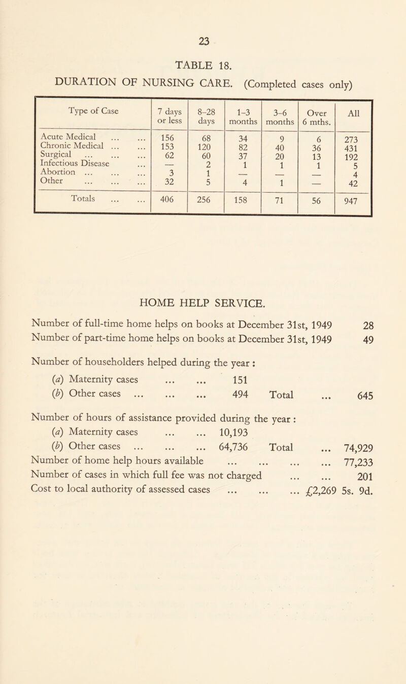 TABLE 18. DURATION OF NURSING CARE. (Completed cases only) Type of Case 7 days or less 8-28 days 1-3 months 3-6 months Over 6 mths. All Acute Medical 156 68 34 9 6 273 Chronic Medical ... 153 120 82 40 36 431 Surgical 62 60 37 20 13 192 Infectious Disease — 2 1 1 1 5 Abortion 3 1 4 Other 32 5 4 1 — 42 Totals 406 256 158 71 56 947 HOME HELP SERVICE. Number of full-time home helps on books at December 31st, 1949 28 Number of part-time home helps on books at December 31st, 1949 49 Number of householders helped during the year : (a) Maternity cases . 151 (b) Other cases . 494 Total ... 645 Number of hours of assistance provided during the year : {a) Maternity cases . 10,193 (b) Other cases . 64,736 Total ... 74,929 Number of home help hours available . 77,233 Number of cases in which full fee was not charged . 201 Cost to local authority of assessed cases .£2,269 5s. 9d.