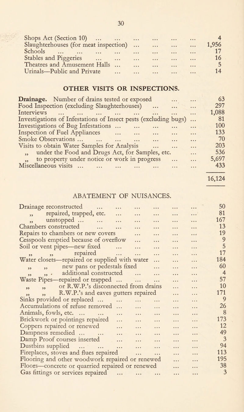 Shops Act (Section 10) Slaughterhouses (for meat inspection) Schools Stables and Piggeries Theatres and Amusement Halls ... Urinals—Public and Private 4 1,956 17 16 5 14 OTHER VISITS OR INSPECTIONS. Drainage. Number of drains tested or exposed Food Inspection (excluding Slaughterhouses) Interviews Investigations of Infestations of Insect pests (excluding bugs) ... Investigations of Bug Infestations ... Inspection of Fuel Appliances Smoke Observations ... Visits to obtain Water Samples for Analysis ,, under the Food and Drugs Act, for Samples, etc. ,, to property under notice or work in progress Miscellaneous visits ... 63 297 1,088 81 100 133 70 203 536 5,697 433 16,124 ABATEMENT OF NUISANCES. 5> >> >5 JJ Drainage reconstructed „ repaired, trapped, etc. ,, unstopped ... Chambers constructed Repairs to chambers or new covers Cesspools emptied because of overflow Soil or vent pipes—new fixed ,, ,, repaired Water closets—repaired or supplied with water new pans or pedestals fixed additional constructed Waste Pipes—repaired or trapped ... or R.W.P.’s disconnected from drains R.W.P.’s and eaves gutters repaired Sinks provided or replaced ... Accumulations of refuse removed Animals, fowls, etc. ... Brickwork or pointings repaired Coppers repaired or renewed Dampness remedied ... Damp Proof courses inserted Dustbins supplied Fireplaces, stoves and flues repaired Flooring and other woodwork repaired or renewed Floors—concrete or quarried repaired or renewed Gas fittings or services repaired » >> >> 50 81 167 13 19 9 5 17 184 60 4 57 10 171 9 26 8 173 12 49 3 94 113 195 38 3 • • •