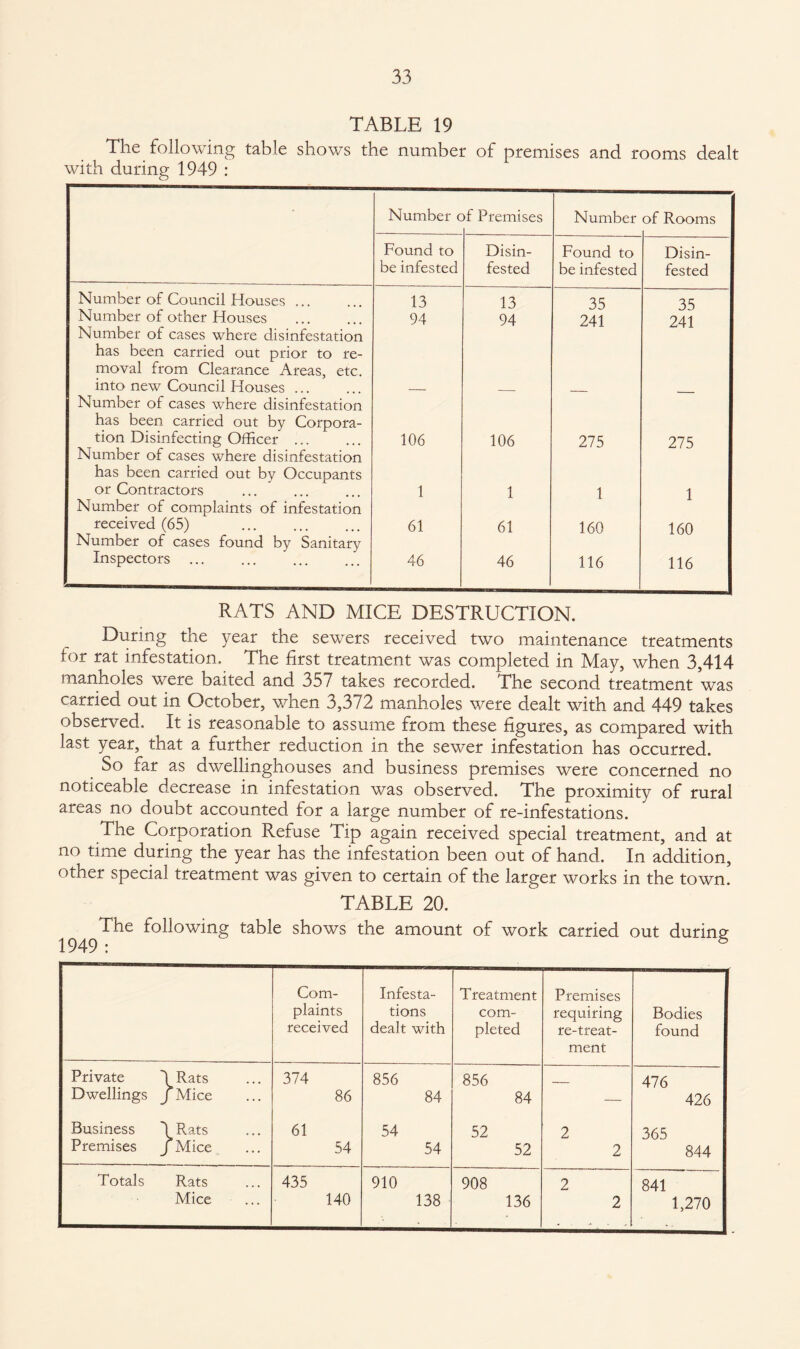 TABLE 19 The following table shows the number of premises and rooms dealt with during 1949 : Number c >f Premises Number of Rooms Found to be infested Disin¬ fested Found to be infested Disin¬ fested Number of Council Houses ... 13 13 35 35 Number of other Houses . Number of cases where disinfestation has been carried out prior to re¬ moval from Clearance Areas, etc. 94 94 241 241 into new Council Houses ... Number of cases where disinfestation has been carried out by Corpora- — — tion Disinfecting Officer ... Number of cases where disinfestation has been carried out by Occupants 106 106 275 275 or Contractors Number of complaints of infestation 1 1 1 1 received (65) Number of cases found by Sanitary 61 61 160 160 Inspectors 46 46 116 116 RATS AND MICE DESTRUCTION. During the year the sewers received two maintenance treatments for rat infestation. The first treatment was completed in May, when 3,414 manholes were baited and 357 takes recorded. The second treatment was carried out in October, when 3,372 manholes were dealt with and 449 takes observed. It is reasonable to assume from these figures, as compared with last year, that a further reduction in the sewer infestation has occurred. So far as dwellinghouses and business premises were concerned no noticeable decrease in infestation was observed. The proximity of rural areas no doubt accounted for a large number of re-infestations. The Corporation Refuse Tip again received special treatment, and at no time during the year has the infestation been out of hand. In addition, other special treatment was given to certain of the larger works in the town. TABLE 20. The following table shows the amount of work carried out during 1949 : * Com¬ plaints received Infesta¬ tions dealt with Treatment com¬ pleted Premises requiring re-treat¬ ment Bodies found Private \ Rats 374 856 856 476 Dwellings j Mice 86 84 84 — 426 Business Rats 61 54 52 2 365 Premises j Mice 54 54 52 2 844 Totals Rats 435 910 908 2 841 Mice 140 138 136 2 1,270