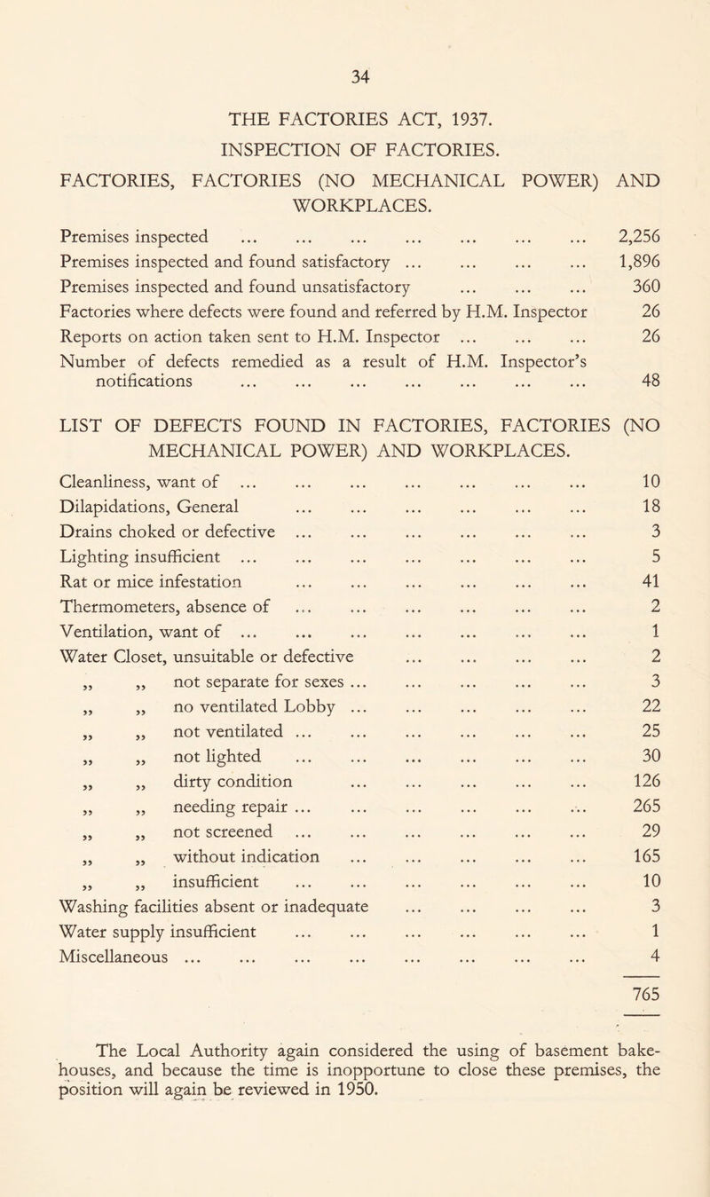 THE FACTORIES ACT, 1937. INSPECTION OF FACTORIES. FACTORIES, FACTORIES (NO MECHANICAL POWER) AND WORKPLACES. Premises inspected ... ... ... ... ... ... ... 2,256 Premises inspected and found satisfactory ... ... ... ... 1,896 Premises inspected and found unsatisfactory ... ... ... 360 Factories where defects were found and referred by H.M. Inspector 26 Reports on action taken sent to H.M. Inspector ... ... ... 26 Number of defects remedied as a result of H.M. Inspector’s notifications ... ... ... ... ... ... ... 48 LIST OF DEFECTS FOUND IN FACTORIES, FACTORIES (NO MECHANICAL POWER) AND WORKPLACES. Cleanliness, want of Dilapidations, General Drains choked or defective Lighting insufficient Rat or mice infestation Thermometers, absence of Ventilation, want of ... Water Closet, unsuitable or defective ,, ,, not separate for sexes ... ,, ,, no ventilated Lobby ... „ „ not ventilated ... ,, ,, not lighted „ „ dirty condition ,, „ needing repair ... „ „ not screened ,, ,, without indication „ „ insufficient Washing facilities absent or inadequate Water supply insufficient Miscellaneous ... 10 18 3 5 41 2 1 2 3 22 25 30 126 265 29 165 10 3 1 4 765 The Local Authority again considered the using of basement bake¬ houses, and because the time is inopportune to close these premises, the position will again be reviewed in 1950.