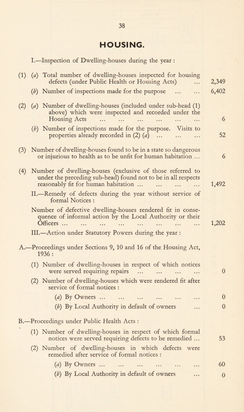 HOUSING. I.—Inspection of Dwelling-houses during the year : (1) {a) Total number of dwelling-houses inspected for housing- defects (under Public Health or Housing Acts) ... 2,349 (b) Number of inspections made for the purpose ... ... 6,402 (2) (a) Number of dwelling-houses (included under sub-head (1) above) which were inspected and recorded under the Housing Acts ... ... ... ... ... ... 6 (b) Number of inspections made for the purpose. Visits to properties already recorded in (2) (a) ... ... ... 52 (3) Number of dwelling-houses found to be in a state so dangerous or injurious to health as to be unfit for human habitation ... 6 (4) Number of dwelling-houses (exclusive of those referred to under the preceding sub-head) found not to be in all respects reasonably fit for human habitation ... ... ... ... 1,492 II. —Remedy of defects during the year without service of formal Notices : Number of defective dwelling-houses rendered fit in conse¬ quence of informal action by the Local Authority or their Officers ... ... ... ... ... ... ... ... 1,202 III. —Action under Statutory Powers during the year : A.—Proceedings under Sections 9, 10 and 16 of the Housing Act, 1936 : (1) Number of dwelling-houses in respect of which notices were served requiring repairs ... ... ... ... 0 (2) Number of dwelling-houses which were rendered fit after service of formal notices : (a) By Owners ... ... ... ... ... ... 0 (ib) By Local Authority in default of owners ... 0 B.—Proceedings under Public Health Acts : (1) Number of dwelling-houses in respect of which formal notices were served requiring defects to be remedied ... 53 (2) Number of dwelling-houses in which defects were remedied after service of formal notices : (a) By Owners ... ... ... ... ... ... 60 (b) By Local Authority in default of owners ... q