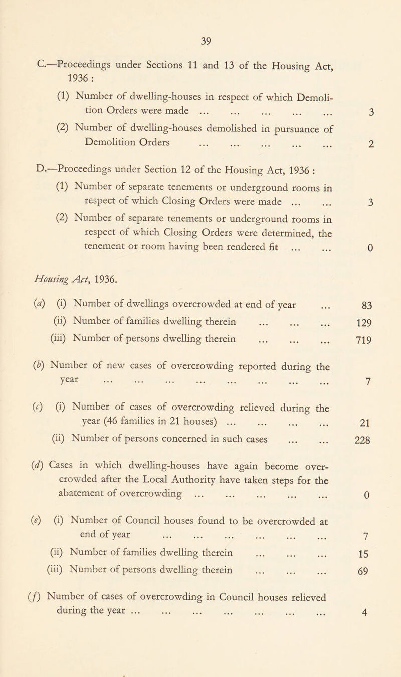 C. —Proceedings under Sections 11 and 13 of the Housing Act, 1936 : (1) Number of dwelling-houses in respect of which Demoli¬ tion Orders were made ... ... ... ... ... 3 (2) Number of dwelling-houses demolished in pursuance of Demolition Orders . 2 D. —Proceedings under Section 12 of the Housing Act, 1936 : (1) Number of separate tenements or underground rooms in respect of which Closing Orders were made . 3 (2) Number of separate tenements or underground rooms in respect of which Closing Orders were determined, the tenement or room having been rendered lit ... ... 0 Housing Act, 1936. (a) (i) Number of dwellings overcrowded at end of year ... 83 (ii) Number of families dwelling therein ... ... ... 129 (iii) Number of persons dwelling therein . 719 (b) Number of new cases of overcrowding reported during the year ... ... ... ... ... ... ... ... 7 (?) (i) Number of cases of overcrowding relieved during the year (46 families in 21 houses). 21 (ii) Number of persons concerned in such cases . 228 (d) Cases in which dwelling-houses have again become over¬ crowded after the Local Authority have taken steps for the abatement of overcrowding ... ... ... ... ... 0 (e) (i) Number of Council houses found to be overcrowded at end of year . 7 (ii) Number of families dwelling therein ... ... ... 15 (iii) Number of persons dwelling therein . 69 (/) Number of cases of overcrowding in Council houses relieved during the year. 4