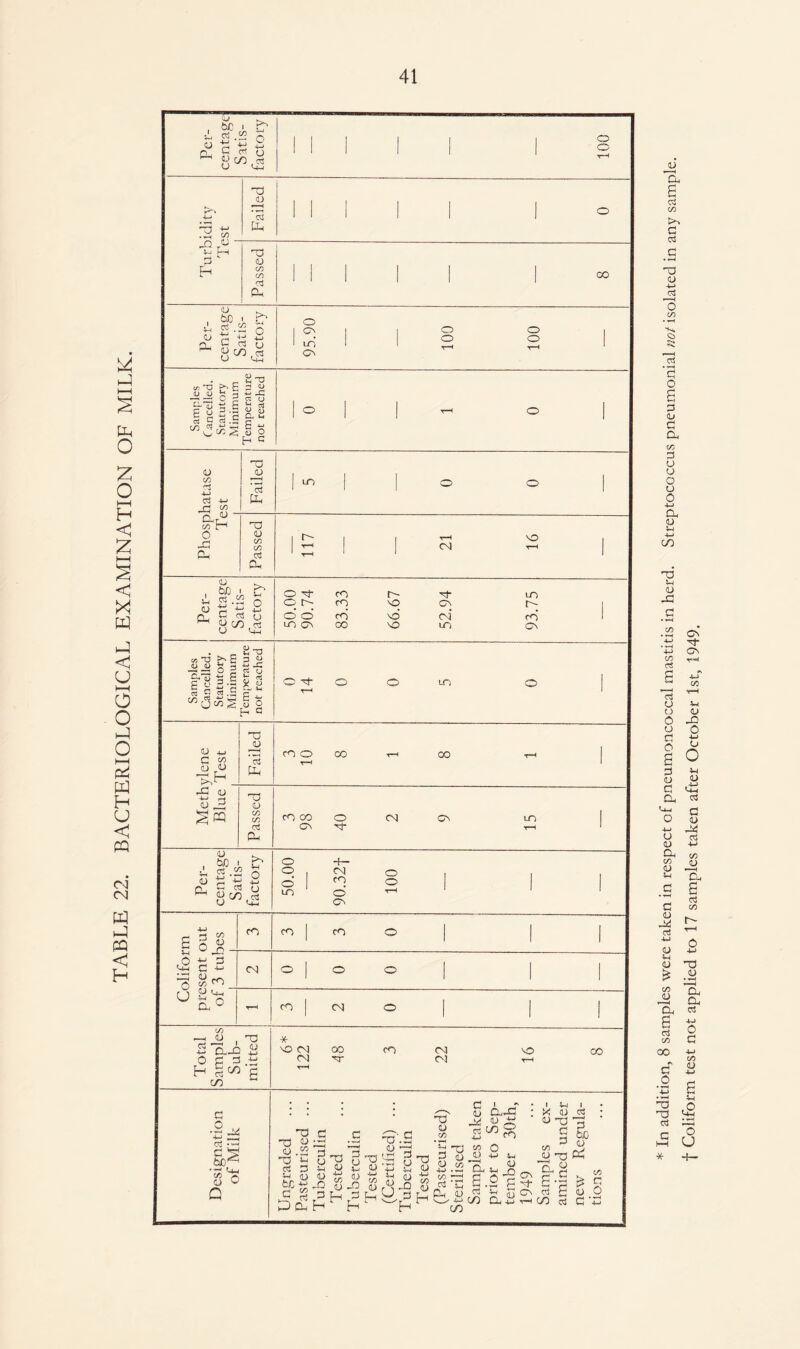 TABLE 22. BACTERIOLOGICAL EXAMINATION OF MILK. i D fV bC i H ^ 4J C crt (J fo o o o {>■> 4~> r—f 4_J .% go Failed i Mill 1 0 7~> H Passed 1 1 1 1 1 1 °° Per¬ centage Satis¬ factory 95.90 1 I O O O O T“H 1 Samples Cancelled. Statutory Minimum Temperature not reached 1 0 ' 1 T—< 0 1 V CO ri 4—> 4—> 00 Failed 1 10 1 1 O 0 - oo 0 5h Passed T ’ T“< 1 1 T-H CM VO r—4 ' Per¬ centage Satis¬ factory 50.00 90.74 83.33 66.67 52.94 93.75 1 Samples Cancelled. Statutory Minimum Temperature not reached O M- T“4 0 0 LO 0 1 ylene Test I Failed cO O r—< CO t-h OO t—l l -C oj 4-1 r-t D £d Passed CO CO cv 40 CM Cs LO r—i 1 Per¬ centage Satis¬ factory 50.00 H— CM CO O O O 1 1 1 4-> H r| C/5 P 5 QJ H o n co CO CO O 1 l 1 .O V 3 Cl-J C 4-J 0 oo CO CM O O O 1 l 1 u a o CO CM t/> -j JJ , T3 Sai £ 0 r- -I U £ E 3 r-1 « £ CO C •2^ ti c § bC^ •— u_, o 0 Q * vO CM 00 CM M- CO CM CM Mb 00 a d b) o 2 d ^ rt 3 be 3: a 09 tD P-i 3D o ■d ;~c d oj-o £ «..o d D co 3 ^ vj D «=> s 3 u Vj 3 ^ vC D D ' ' C i ' I &■- 1«s v-ri w o 3 g o +-> ^ a.2 ^ 6.2 p ■ in CCS ^ H .1=1 d’vr Vj 0 O 3 LZ Ph <0 £ D CV .3 £ • l Vi l : x « 3 § &JG CO <u d W a. y CT\ ef C3 ^ M- S v3 CO OjE 00 CO rt (D a D In addition, 8 samples were taken in respect of pneumoncoccal mastitis in herd. Streptococcus pneumonial not isolated in any sample f Coliform test not applied to 17 samples taken after October 1st, 1949.