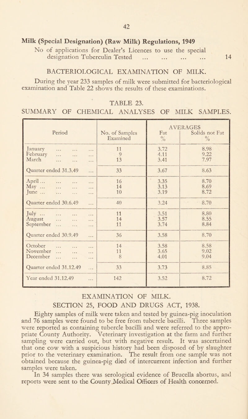 Milk (Special Designation) (Raw Milk) Regulations, 1949 No of applications for Dealer’s Licences to use the special designation Tuberculin Tested ... ... ... ... 14 BACTERIOLOGICAL EXAMINATION OF MILK. During the year 233 samples of milk were submitted for bacteriological examination and Table 22 shows the results of these examinations. TABLE 23. SUMMARY OF CHEMICAL ANALYSES OF MILK SAMPLES. AVERAGES Period No. of Samples Fat Solids not Fat Examined /o /o January 11 3.72 8.98 February 9 4.11 9.22 March 13 3.41 7.97 Quarter ended 31.3.49 33 3.67 8.63 April... 16 3.35 8.70 May ... 14 3.13 8.69 June. 10 3.19 8.72 Quarter ended 30.6.49 40 3.24 8.70 July ... 11 3.51 8.80 August 14 3.57 8.55 September ... ... ... 11 3.74 8.84 Quarter ended 30.9.49 36 3.58 8.70 October 14 3.58 8.58 November ... 11 3.65 9.02 December 8 4.01 9.04 Quarter ended 31.12.49 33 3.73 8.85 Year ended 31.12.49 142 3.52 8.72 EXAMINATION OF MILK. SECTION 25, FOOD AND DRUGS ACT, 1938. Eighty samples of milk were taken and tested by guinea-pig inoculation and 76 samples were found to be free from tubercle bacilli. Three samples were reported as containing tubercle bacilli and were referred to the appro¬ priate County Authority. Veterinary investigation at the farm and further sampling were carried out, but with negative result. It was ascertained that one cow with a suspicious history had been disposed of by slaughter prior to the veterinary examination. The result from one sample was not obtained because the guinea-pig died of intercurrent infection and further samples were taken. In 34 samples there was serological evidence of Brucella abortus, and reports were sent to the County JVledical Officers of Health concerned.