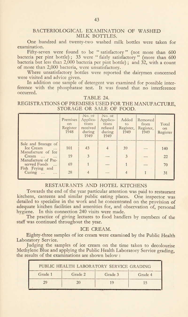 BACTERIOLOGICAL EXAMINATION OF WASHED MILK BOTTLES. One hundred and twenty-two washed milk bottles were taken for examination. Fifty-seven were found to be “ satisfactory ” (not more than 600 bacteria per pint bottle) ; 33 were “ fairly satisfactory ” (more than 600 bacteria but less than 2,000 bacteria per pint bottle) ; and 32, with a count of more than 2,000 bacteria, were unsatisfactory. Where unsatisfactory bottles were reported the dairymen concerned were visited and advice given. In addition one sample of detergent was examined for possible inter¬ ference with the phosphatase test. It was found that no interference occurred. TABLE 24. REGISTRATIONS OF PREMISES USED FOR THE MANUFACTURE, STORAGE OR SALE OF FOOD. Premises on Register 1948 No. ot Applica¬ tions received during 1949 No. ot Applica¬ tions refused during 1949 Added to Register, 1949 Removed from Register, 1949 Total on Register Sale and Storage of Ice Cream 101 43 4 39 140 Manufacture of Ice Cream 19 3 3 22 Manufacture of Pre¬ served Foods 69 1 1 70 Fish Frying and Curing ... 28 4 — 4 1 31 RESTAURANTS AND HOTEL KITCHENS Towards the end of the year particular attention was paid to restaurant kitchens, canteens and similar public eating places. One inspector was detailed to specialise in the work and he concentrated on the provision of adequate kitchen facilities and amenities for, and observation of, personal hygiene. In this connection 240 visits were made. The practice of giving lectures to food handlers by members of the staff was continued throughout the year. ICE CREAM. Eighty-three samples of ice cream were examined by the Public Health Laboratory Service. Judging the samples of ice cream on the time taken to decolourise Methylene Blue and applying the Public Health Laboratory Service grading, the results of the examinations are shown below ; PUBLIC HE ALTH LABORA TORY SERVICE GRADING Grade 1 Grade 2 Grade 3 Grade 4 29 20 19 15
