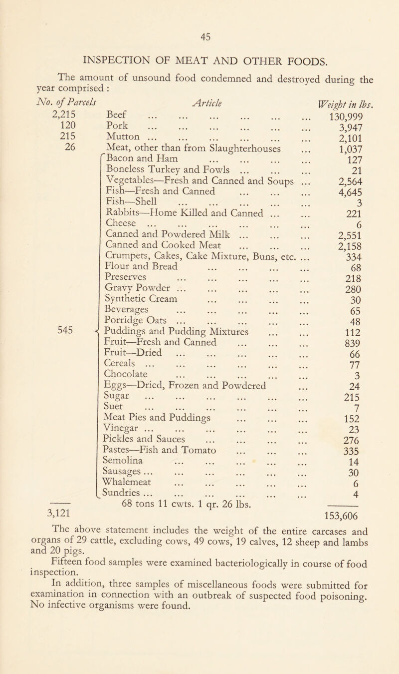 INSPECTION OF MEAT AND OTHER FOODS. The amount of unsound food condemned and destroyed during the year comprised : ATo. of Parcels Article 2,215 120 215 26 545 < 3,121 Beef . Pork . Mutton. Meat, other than from Slaughterhouses Bacon and Ham . Boneless Turkey and Fowls ... Vegetables—Fresh and Canned and Soups Fish—Fresh and Canned Fish—Shell . Rabbits—Home Killed and Canned ... Cheese. Canned and Powdered Milk ... Canned and Cooked Meat . Crumpets, Cakes, Cake Mixture, Buns, etc. Flour and Bread Preserves Gravy Powder ... Synthetic Cream Beverages Porridge Oats ... Puddings and Pudding Mixtures Fruit—Fresh and Canned Fruit—Dried Cereals. Chocolate . Eggs—Dried, Frozen and Powdered Sugar . Suet . Meat Pies and Puddings Vinegar. Pickles and Sauces Pastes—Fish and Tomato Semolina . Sausages . Whalemeat Sundries ... . 68 tons 11 cwts. 1 qr. 26 lbs. Weight in lbs. 130,999 3,947 2,101 1,037 127 21 2,564 4,645 3 221 6 2,551 2,158 334 68 218 280 30 65 48 112 839 66 77 3 24 215 7 152 23 276 335 14 30 6 4 153,606 The above statement includes the weight of the entire carcases and organs of 29 cattle, excluding cows, 49 cows, 19 calves, 12 sheep and lambs and 20 pigs. Fifteen food samples were examined bacteriologically in course of food inspection. In addition, three samples of miscellaneous foods were submitted for examination in connection with an outbreak of suspected food poisoning. No infective organisms were found.