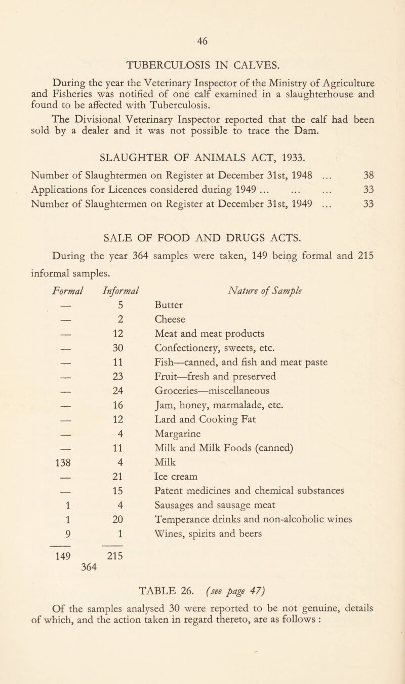 TUBERCULOSIS IN CALVES. During the year the Veterinary Inspector of the Ministry of Agriculture and Fisheries was notified of one calf examined in a slaughterhouse and found to be affected with Tuberculosis. The Divisional Veterinary Inspector reported that the calf had been sold by a dealer and it was not possible to trace the Dam. SLAUGHTER OF ANIMALS ACT, 1933. Number of Slaughtermen on Register at December 31st, 1948 ... 38 Applications for Licences considered during 1949 ... ... ... 33 Number of Slaughtermen on Register at December 31st, 1949 ... 33 SALE OF FOOD AND DRUGS ACTS. During the year 364 samples were taken, 149 being formal and 215 informal samples. Formal Informal Nature of Sample — 5 Butter — 2 Cheese — 12 Meat and meat products — 30 Confectionery, sweets, etc. — 11 Fish—canned, and fish and meat paste — 23 Fruit—fresh and preserved — 24 Groceries—miscellaneous — 16 Jam, honey, marmalade, etc. — 12 Lard and Cooking Fat — 4 Margarine — 11 Milk and Milk Foods (canned) 138 4 Milk — 21 Ice cream — 15 Patent medicines and chemical substances 1 4 Sausages and sausage meat 1 20 Temperance drinks and non-alcoholic wines 9 1 Wines, spirits and beers 149 215 364 TABLE 26. (see page 47) Of the samples analysed 30 were reported to be not genuine, details of which, and the action taken in regard thereto, are as follows :