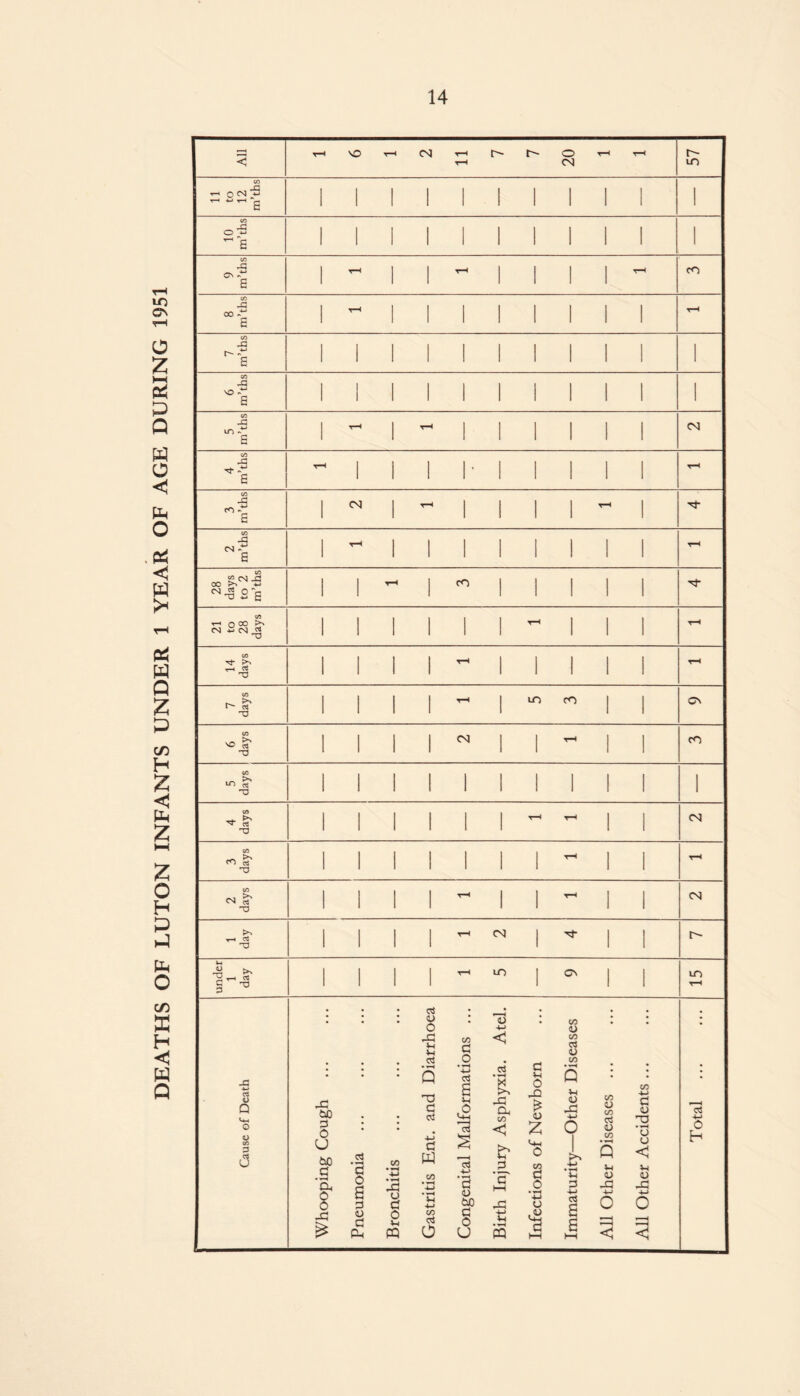 DEATHS OF LUTON INFANTS UNDER 1 YEAR OF AGE DURING 1951 20 57 00 1 1 1 1 1 1 2 m’ths 28 days to 2 m’ths 1 1 rH l CO 1 1 1 1 N (/i r-> O °° >> <n a cs 1 1 1 1 1 1 ~ 1 1 1 rH 14 days 1 1 1 1 ^ 1 1 1 1 1 rH 7 days i 1 1 1 rH 1 m CO 1 i ON 6 days 1 I 1 1 CN 1 1 r— 1 CO 5 days 1 1 I 1 1 1 1 I 1 1 1 4 days 1 1 1 1 1 1 rH r- I CN 3 days 1 1 1 1 1 1 1 ~ 1 1 rH 2 days i 1 1 1 rH i 1 r- 1 (N 1 day i 1 1 1 rH CN 1 N | I t— under 1 day 1 1 1 1 H m 1 Cv 1 1 m rH Cause of Death Whooping Cough Pneumonia Bronchitis Gastritis Ent. and Diarrhoea Congenital Malformations ... Birth Injury Asphyxia. Atel. Infections of Newborn Immaturity—Other Diseases All Other Diseases ... All Other Accidents ... Total