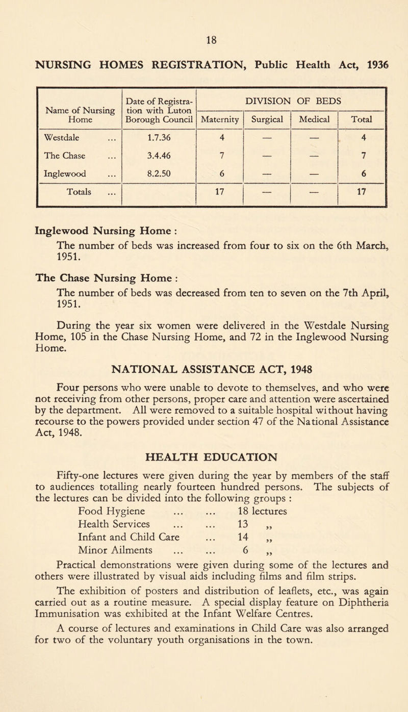 NURSING HOMES REGISTRATION, Public Health Act, 1936 Name of Nursing Home Date of Registra¬ tion with Luton Borough Council DIVISION OF BEDS Maternity Surgical Medical Total Westdale 1.7.36 4 — — 4 The Chase 3.4.46 7 — — 7 Inglewood 8.2.50 6 — — 6 Totals 17 — — 17 Inglewood Nursing Home : The number of beds was increased from four to six on the 6th March,, 1951. The Chase Nursing Home : The number of beds was decreased from ten to seven on the 7th Aprils 1951. During the year six women were delivered in the Westdale Nursing Home, 105 in the Chase Nursing Home, and 72 in the Inglewood Nursing Home. NATIONAL ASSISTANCE ACT, 1948 Four persons who were unable to devote to themselves, and who were not receiving from other persons, proper care and attention were ascertained by the department. All were removed to a suitable hospital without having recourse to the powers provided under section 47 of the National Assistance Act, 1948. HEALTH EDUCATION Fifty-one lectures were given during the year by members of the staff to audiences totalling nearly fourteen hundred persons. The subjects of the lectures can be divided into the following groups : Food Hygiene ... ... 18 lectures Health Services Infant and Child Care Minor Ailments 13 14 6 yy yy yy Practical demonstrations were given during some of the lectures and others were illustrated by visual aids including films and film strips. The exhibition of posters and distribution of leaflets, etc., was again carried out as a routine measure. A special display feature on Diphtheria Immunisation was exhibited at the Infant Welfare Centres. A course of lectures and examinations in Child Care was also arranged for two of the voluntary youth organisations in the town.
