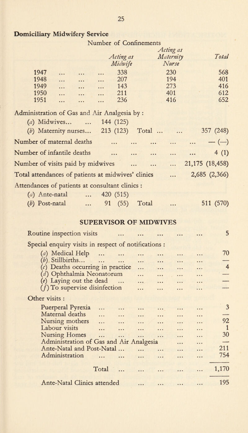 Domiciliary Midwifery Service Number of Confinements Acting as Acting as Maternity Total Midwife Nurse 1947 . 338 230 568 1948 . 207 194 401 1949 . 143 273 416 1950 . 211 401 612 1951 . 236 416 652 Administration of Gas and Air Analgesia by : (*) Midwives. 144 (125) (ib) Maternity nurses... 213 (123) Total ... ... 357 (248) Number of maternal deaths ... ... ... ... ... — (—) Number of infantile deaths ... ... ... ... ... 4 (1) Number of visits paid by midwives ... ... ... 21,175 (18,458) 'Total attendances of patients at midwives’ clinics ... 2,685 (2,366) Attendances of patients at consultant clinics : (a) Ante-natal ... 420 (515) (b) Post-natal ... 91 (55) Total ... 511 (570) SUPERVISOR OF MIDWIVES Routine inspection visits Special enquiry visits in respect of notifications : (a) Medical Help (b) Stillbirths... (c) Deaths occurring in practice ... (d) Ophthalmia Neonatorum (<?) Laying out the dead (/) To supervise disinfection Other visits : Puerperal Pyrexia Maternal deaths Nursing mothers Labour visits Nursing Homes Administration of Gas and Air Analgesia Ante-Natal and Post-Natal. Administration Total ... ... ... 5 70 4 3 92 1 30 211 754 1,170 Ante-Natal Clinics attended • • • 195