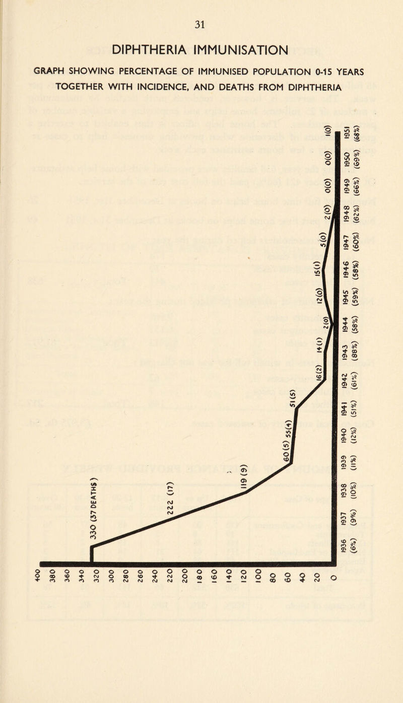 DIPHTHERIA IMMUNISATION GRAPH SHOWING PERCENTAGE OF IMMUNISED POPULATION 0-15 YEARS TOGETHER WITH INCIDENCE, AND DEATHS FROM DIPHTHERIA