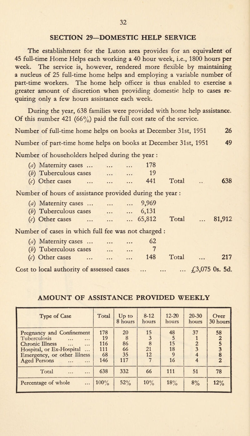 SECTION 29—DOMESTIC HELP SERVICE The establishment for the Luton area provides for an equivalent of 45 full-time Home Helps each working a 40 hour week, i.e., 1800 hours per week. The service is, however, rendered more flexible by maintaining a nucleus of 25 full-time home helps and employing a variable number of part-time workers. The home help officer is thus enabled to exercise a greater amount of discretion when providing domestic help to cases re¬ quiring only a few hours assistance each week. During the year, 638 families were provided with home help assistance. Of this number 421 (66%) paid the full cost rate of the service. Number of full-time home helps on books at December 31st, 1951 26 Number of part-time home helps on books at December 31st, 1951 49 Number of householders helped during the year : (a) Maternity cases ... ... ... 178 (b) Tuberculous cases ... ... 19 (c) Other cases ... ... ... 441 Total .. 638 Number of hours of assistance provided during the year : (a) Maternity cases ... ... ... 9,969 (b) Tuberculous cases ... ... 6,131 (c) Other cases ... ... ... 65,812 Total ... 81,912 Number of cases in which full fee was not charged : (a) Maternity cases ... ... ... 62 (b) Tuberculous cases ... ... 7 (c) Other cases ... ... ... 148 Total ... 217 Cost to local authority of assessed cases ... ... ... £3,075 Os. 5d. AMOUNT OF ASSISTANCE PROVIDED WEEKLY Type of Case Total Up to 8-12 12-20 20-30 Over 8 hours hours hours hours 30 hours Pregnancy and Confinement 178 20 15 48 37 58 T uberculosis 19 8 3 5 1 2 Chronic Illness 116 86 8 15 2 5 Hospital, or Ex-Hospital ... 111 66 21 18 3 3 Emergency, or other Illness 68 35 12 9 4 8 Aged Persons 146 117 7 16 4 2 Total 638 332 66 111 51 78 Percentage of whole 100% 52% 10% 18% 8% 12%