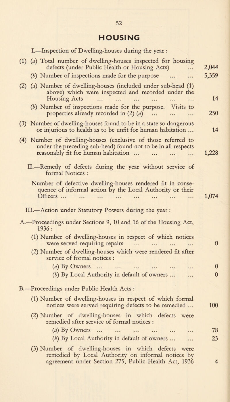 HOUSING I.—Inspection of Dwelling-houses during the year : (1) (a) Total number of dwelling-houses inspected for housing defects (under Public Health or Housing Acts) ... 2,044 (b) Number of inspections made for the purpose ... ... 5,359 (2) (a) Number of dwelling-houses (included under sub-head (1) above) which were inspected and recorded under the Housing Acts ... ... ... ... ... ... 14 (ib) Number of inspections made for the purpose. Visits to properties already recorded in (2) (a) ... ... ... 250 (3) Number of dwelling-houses found to be in a state so dangerous or injurious to health as to be unfit for human habitation ... 14 (4) Number of dwelling-houses (exclusive of those referred to under the preceding sub-head) found not to be in all respects reasonably fit for human habitation ... ... ... ... 1,228 II.—Remedy of defects during the year without service of formal Notices : Number of defective dwelling-houses rendered fit in conse¬ quence of informal action by the Local Authority or their Officers ... ... ... ... ... ... ... ... 1,074 III.—Action under Statutory Powers during the year : A. —Proceedings under Sections 9, 10 and 16 of the Housing Act, 1936: (1) Number of dwelling-houses in respect of which notices were served requiring repairs ... ... ... ... 0 (2) Number of dwelling-houses which were rendered fit after service of formal notices : {a) By Owners ... ... ... ... ... ... 0 (ib) By Local Authority in default of owners ... ... 0 B. —Proceedings under Public Health Acts : (1) Number of dwelling-houses in respect of which formal notices were served requiring defects to be remedied ... 100 (2) Number of dwelling-houses in which defects were remedied after service of formal notices : (a) By Owners ... ... ... ... ... ... 78 (b) By Local Authority in default of owners ... ... 23 (3) Number of dwelling-houses in which defects were remedied by Local Authority on informal notices by agreement under Section 275, Public Health Act, 1936 4