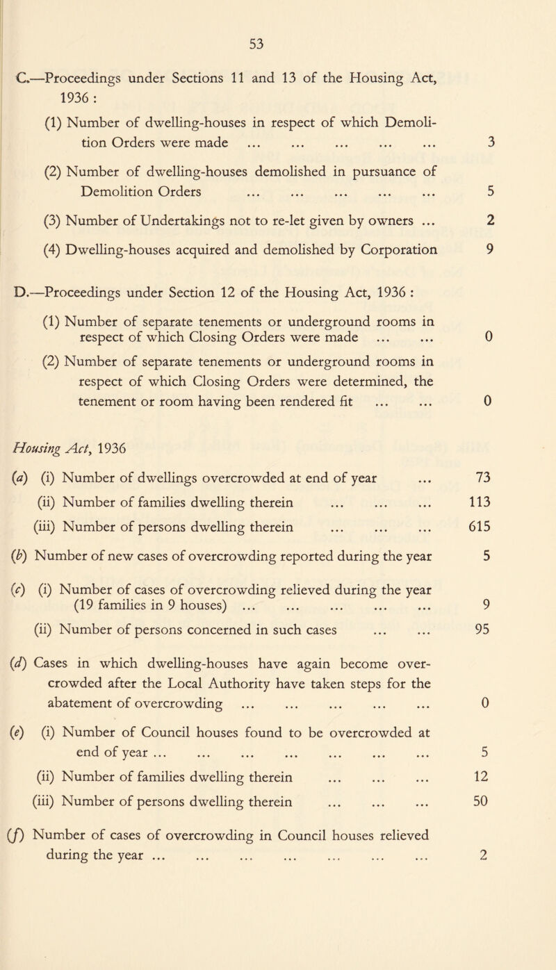 C.—-Proceedings under Sections 11 and 13 of the Housing Act, (1) Number of dwelling-houses in respect of which Demoli¬ tion Orders were made ... ... ... ... ... 3 (2) Number of dwelling-houses demolished in pursuance of Demolition Orders ... ... ... ... ... 5 (3) Number of Undertakings not to re-let given by owners ... 2 (4) Dwelling-houses acquired and demolished by Corporation 9 D.—Proceedings under Section 12 of the Housing Act, 1936 : (1) Number of separate tenements or underground rooms in respect of which Closing Orders were made ... ... 0 (2) Number of separate tenements or underground rooms in respect of which Closing Orders were determined, the tenement or room having been rendered fit ... ... 0 Housing Act, 1936 (a) (i) Number of dwellings overcrowded at end of year ... 73 (ii) Number of families dwelling therein ... ... ... 113 (iii) Number of persons dwelling therein ... ... ... 615 (b) Number of new cases of overcrowding reported during the year 5 (c) (i) Number of cases of overcrowding relieved during the year (19 families in 9 houses) ... ... ... ... ... 9 (ii) Number of persons concerned in such cases ... ... 95 (d) Cases in which dwelling-houses have again become over¬ crowded after the Local Authority have taken steps for the abatement of overcrowding . ... . 0 (e) (i) Number of Council houses found to be overcrowded at end of year. 5 (ii) Number of families dwelling therein ... ... ... 12 (iii) Number of persons dwelling therein ... ... ... 50 (/) Number of cases of overcrowding in Council houses relieved during the year... ... ... 2