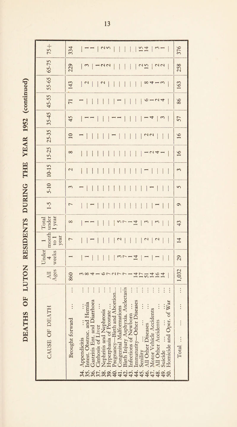 + h—1 1-H | fN WO 1.1 £2 1 65-75 229 t-* <n m 1 V) <N | 258 55-65 1  1 1 35-45 45 — ill — 1 1 1 CO I 57 25-35 10 1 1 1 1- l l | <N <N 1 VO \Q t—H t-H to i“H t-H r-H | OO CAUSE OF DEATH Brought forward 34. Appendicitis 35. Intest. Obstruc. and Hernia 36. Gastritis Ent. and Diarrhoea 37. Cirrhosis of Liver 38. Nephritis and Nephrosis 39. Hyperphasia of Prostate ... 40. Pregnancy—Birth and Abortion... 41. Congenital Malformations 42. Birth Injury Asphyxia. Atelectasis 43. Infections of Newborn ... 44. Immaturity—Other Diseases 45. Senility 46. All Other Diseases . 47. Motor Vehicle Accidents 48. All Other Accidents 49. Suicide 50. Homicide and Oper. of War 4-> O H