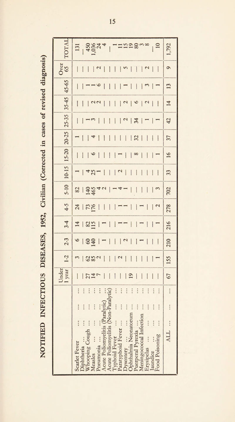 NOTIFIED INFECTIOUS DISEASES, 1952, Civilian (Corrected in cases of revised diagnosis)