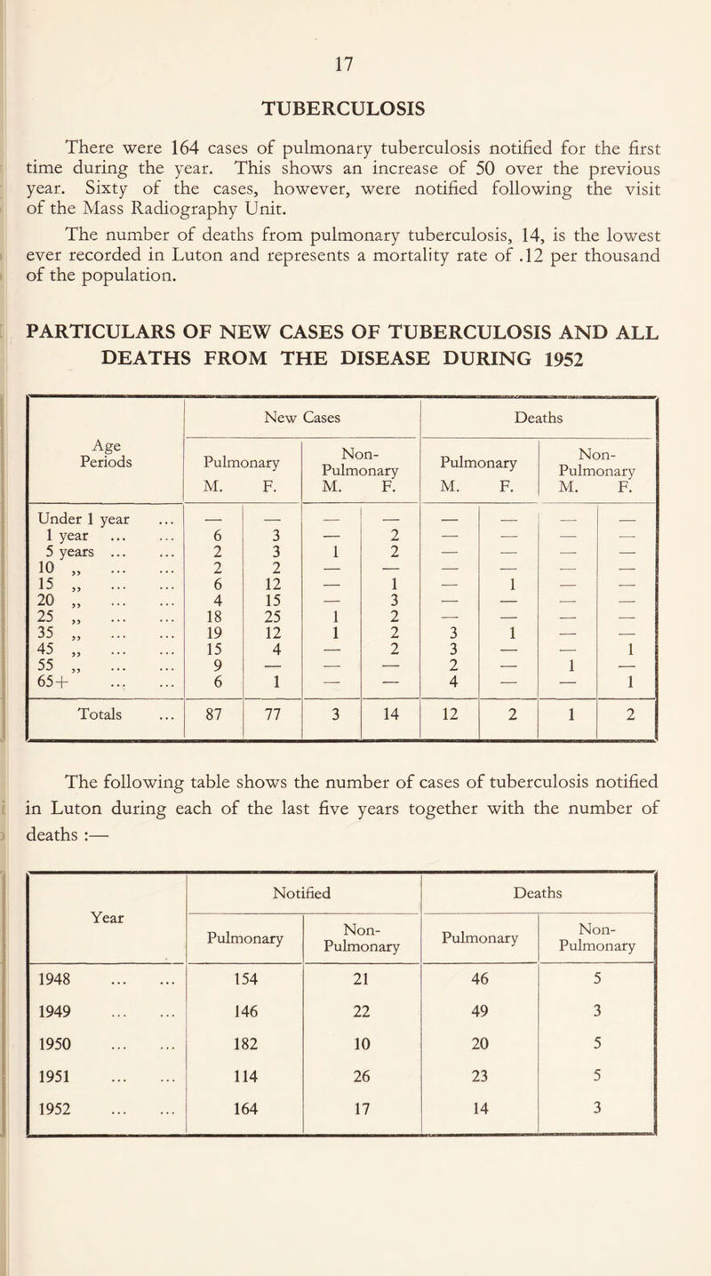 TUBERCULOSIS There were 164 cases of pulmonary tuberculosis notified for the first time during the year. This shows an increase of 50 over the previous year. Sixty of the cases, however, were notified following the visit of the Mass Radiography Unit. The number of deaths from pulmonary tuberculosis, 14, is the lowest ever recorded in Luton and represents a mortality rate of .12 per thousand of the population. PARTICULARS OF NEW CASES OF TUBERCULOSIS AND ALL DEATHS FROM THE DISEASE DURING 1952 Age Periods New Cases Deaths Pulmonary M. F. Non- Pulmonary M. F. Pulmonary M. F. Non- Pulmonary M. F. Under 1 year _ — — — — _ _ _ 1 year 6 3 — 2 — — — — 5 years ... 2 3 1 2 — — — — 10 „ . 2 2 — — — — — — 15 „ . 6 12 — 1 — 1 — -—- 20 „ . 4 15 — 3 — — — — 25 „ . 18 25 1 2 — — — — 35 „ . 19 12 1 2 3 1 — — 45 „ . 15 4 —- 2 3 — — 1 55 „ . 9 — — — 2 — 1 — 65+ . 6 1 — — 4 — — 1 Totals 87 77 3 14 12 2 1 2 The following table shows the number of cases of tuberculosis notified in Luton during each of the last five years together with the number of deaths :— Year Notified Deaths Pulmonary Non- Pulmonary Pulmonary Non- Pulmonary 1948 . 154 21 46 5 1949 . 146 22 49 3 1950 . 182 10 20 5 1951 . 114 26 23 5 1952 . 164 17 14 3