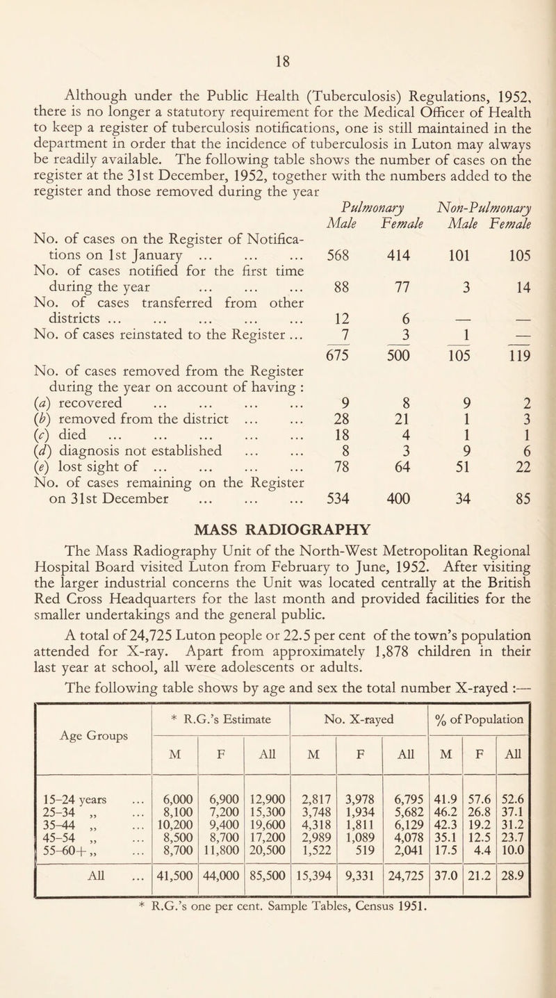 Although under the Public Health (Tuberculosis) Regulations, 1952, there is no longer a statutory requirement for the Medical Officer of Health to keep a register of tuberculosis notifications, one is still maintained in the department in order that the incidence of tuberculosis in Luton may always be readily available. The following table shows the number of cases on the register at the 31st December, 1952, together with the numbers added to the register and those removed during the year Pulmonary Non-Pulmonary No. of cases on the Register of Notifica- Male Female Male Female tions on 1st January ... No. of cases notified for the first time 568 414 101 105 during the year No. of cases transferred from other 88 77 3 14 districts ... 12 6 — — No. of cases reinstated to the Register ... 7 3 1 — No. of cases removed from the Register during the year on account of having : 675 500 105 119 (a) recovered 9 8 9 2 (b) removed from the district ... 28 21 1 3 (<r) died 18 4 1 1 (d) diagnosis not established 8 3 9 6 (e) lost sight of ... No. of cases remaining on the Register 78 64 51 22 on 31st December 534 400 34 85 MASS RADIOGRAPHY The Mass Radiography Unit of the North-West Metropolitan Regional Hospital Board visited Luton from February to June, 1952. After visiting the larger industrial concerns the Unit was located centrally at the British Red Cross Headquarters for the last month and provided facilities for the smaller undertakings and the general public. A total of 24,725 Luton people or 22.5 per cent of the town’s population attended for X-ray. Apart from approximately 1,878 children in their last year at school, all were adolescents or adults. The following table shows by age and sex the total number X-rayed :— Age Groups * R.G.’s Estimate No. X-rayed % of Population M F All M F All M F AH 15-24 years 6,000 6,900 12,900 2,817 3,978 6,795 41.9 57.6 52.6 25-34 „ 8,100 7,200 15,300 3,748 1,934 5,682 46.2 26.8 37.1 35-44 „ 10,200 9,400 19,600 4,318 1,811 6,129 42.3 19.2 31.2 45-54 „ 8,500 8,700 17,200 2,989 1,089 4,078 35.1 12.5 23.7 55-60+ „ 8,700 11,800 20,500 1,522 519 2,041 17.5 4.4 10.0 All 41,500 44,000 85,500 15,394 9,331 24,725 37.0 21.2 28.9 * R.G.’s one per cent. Sample Tables, Census 1951.
